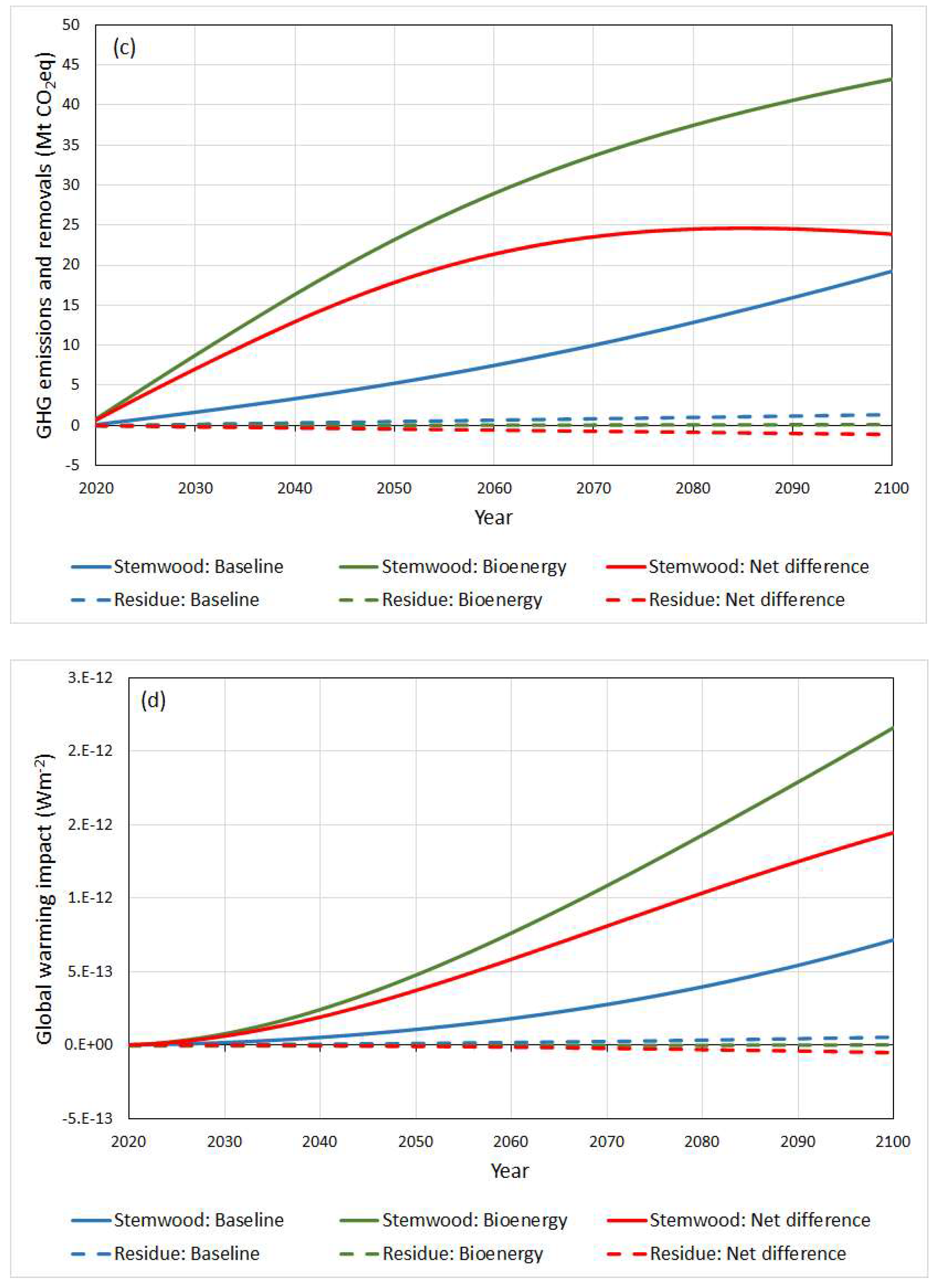 Forests 14 01090 g002b