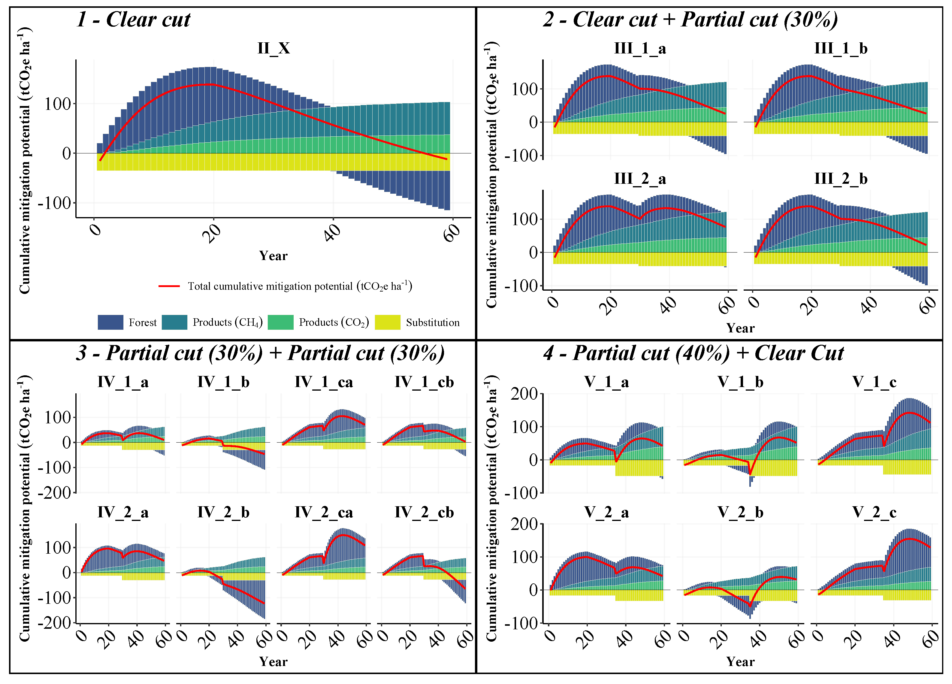 Forests 14 01109 g005