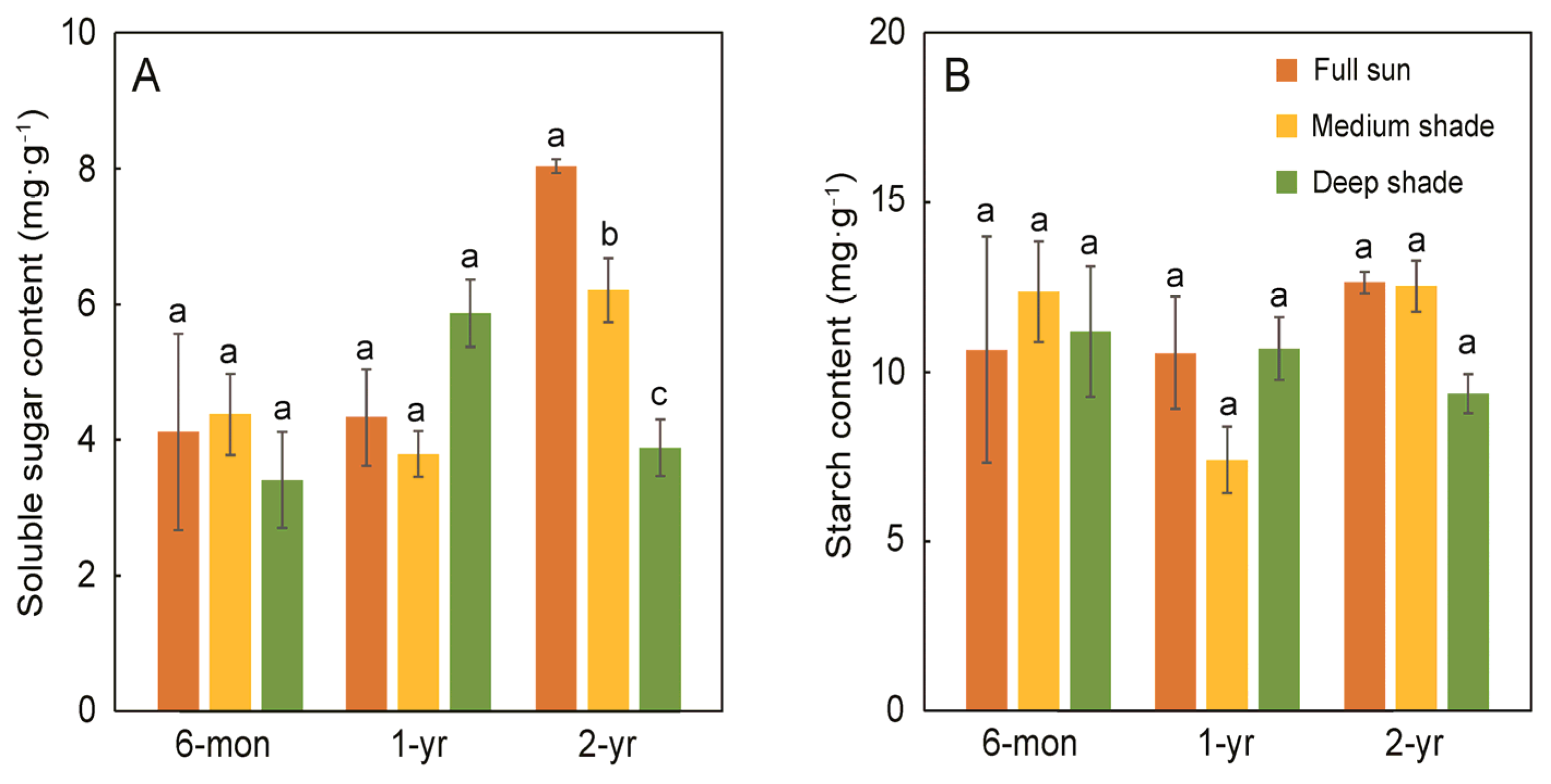 Forests 14 01683 g007 Forests 14 01683 g007