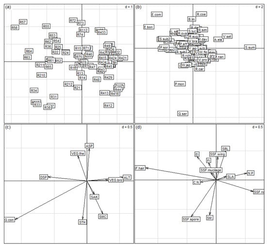 Linking trait variation to the environment: critical issues with  community‐weighted mean correlation resolved by the fourth‐corner approach  - Peres‐Neto - 2017 - Ecography - Wiley Online Library