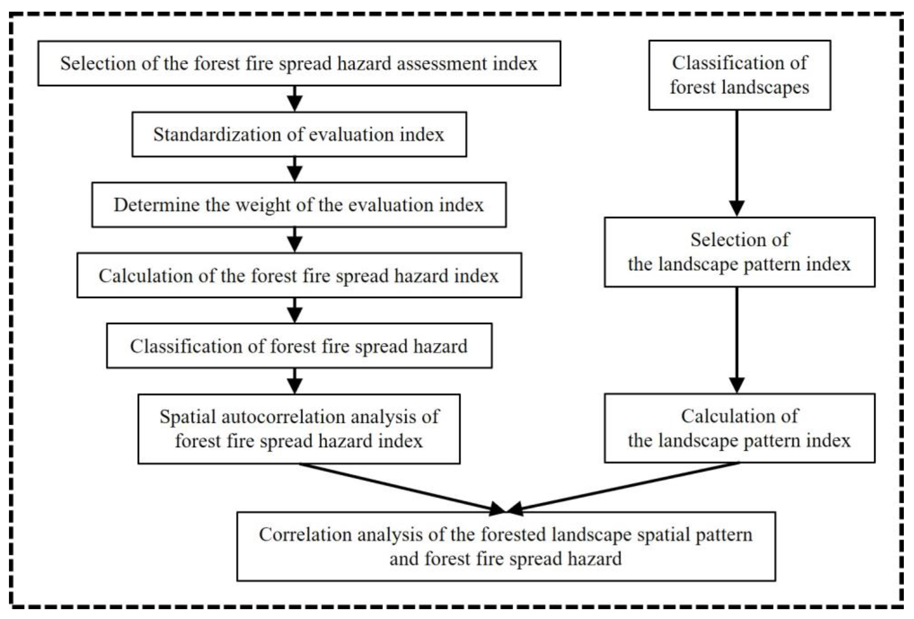 Forests 14 02139 g002