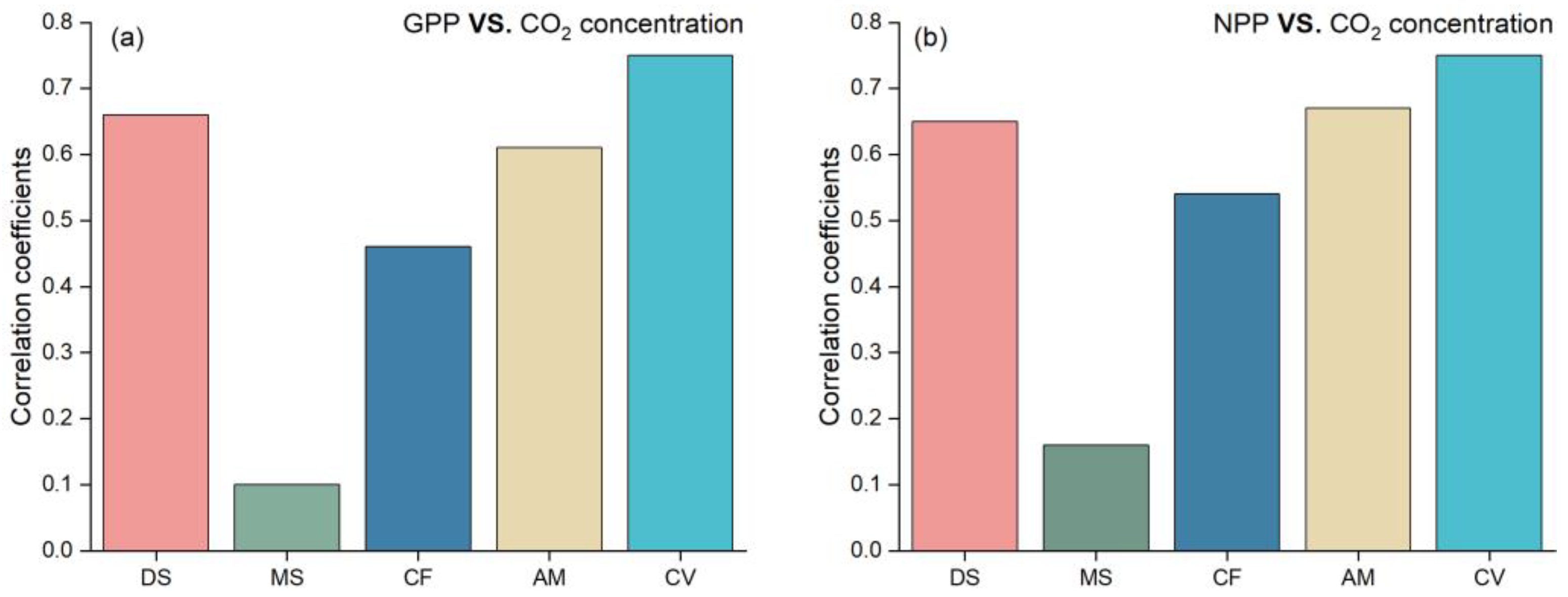 Forests | Free Full-Text | Increased Vegetation Productivity Of ...