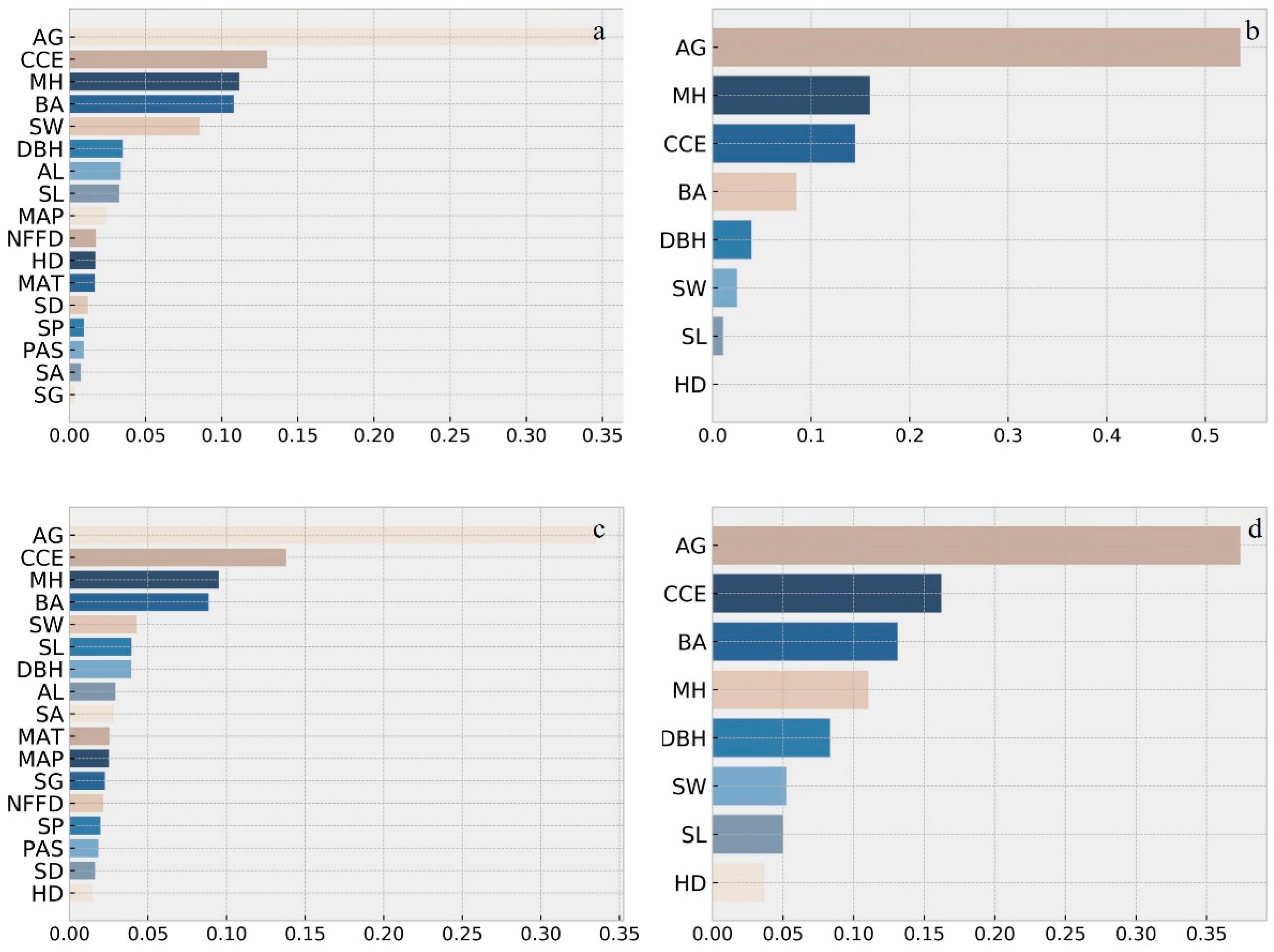 Forests 14 02199 g003