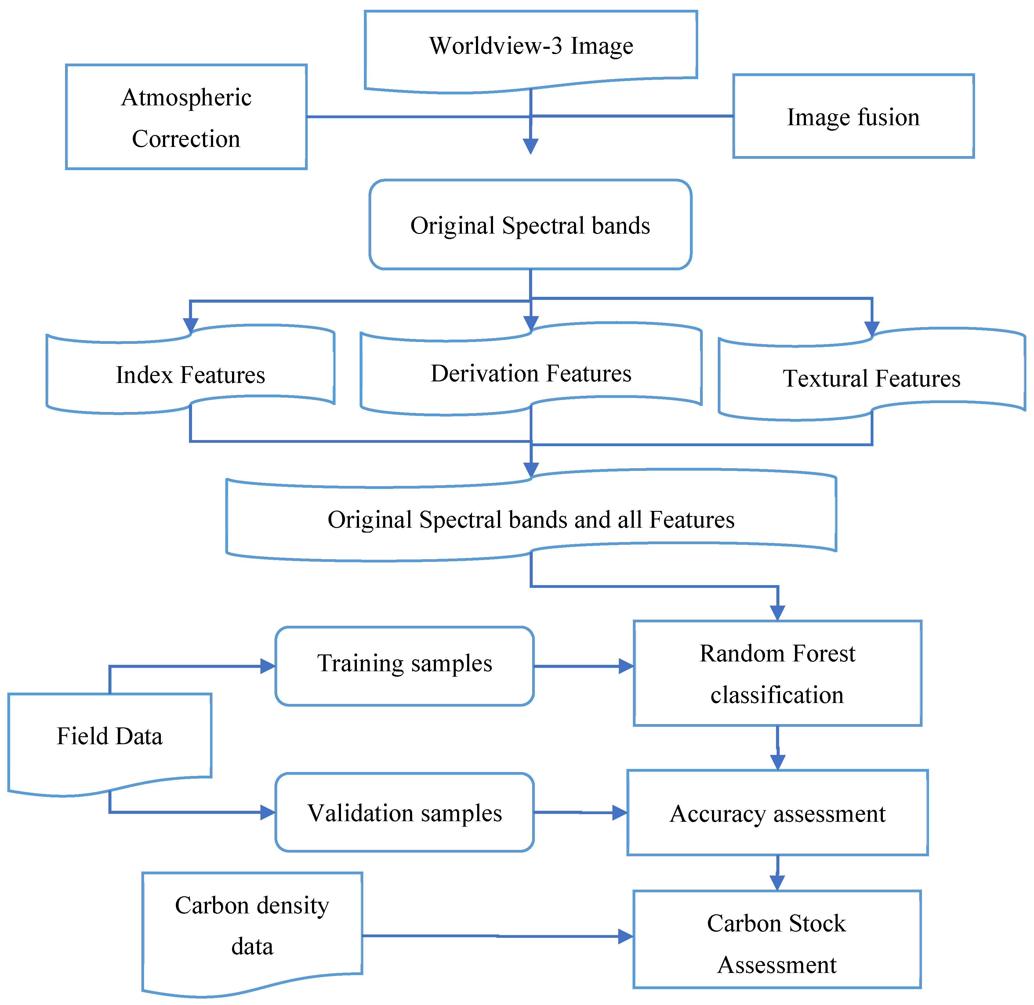 Forests 14 02356 g003 Forests 14 02356 g003