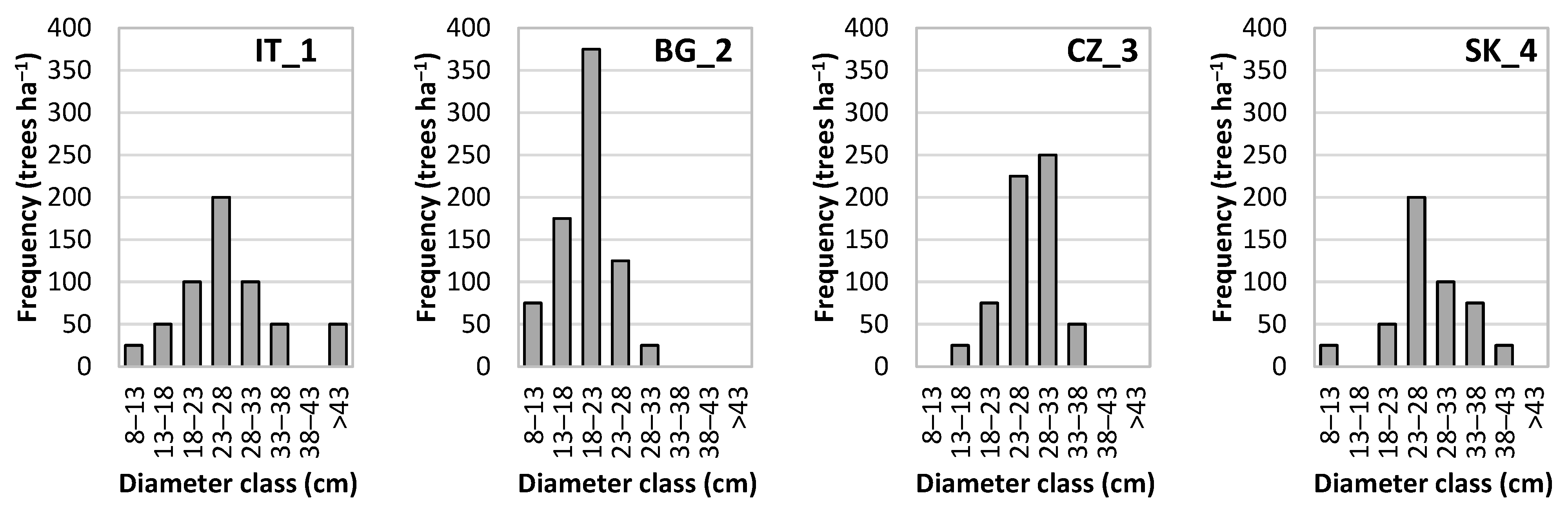 Forests 14 02403 g002