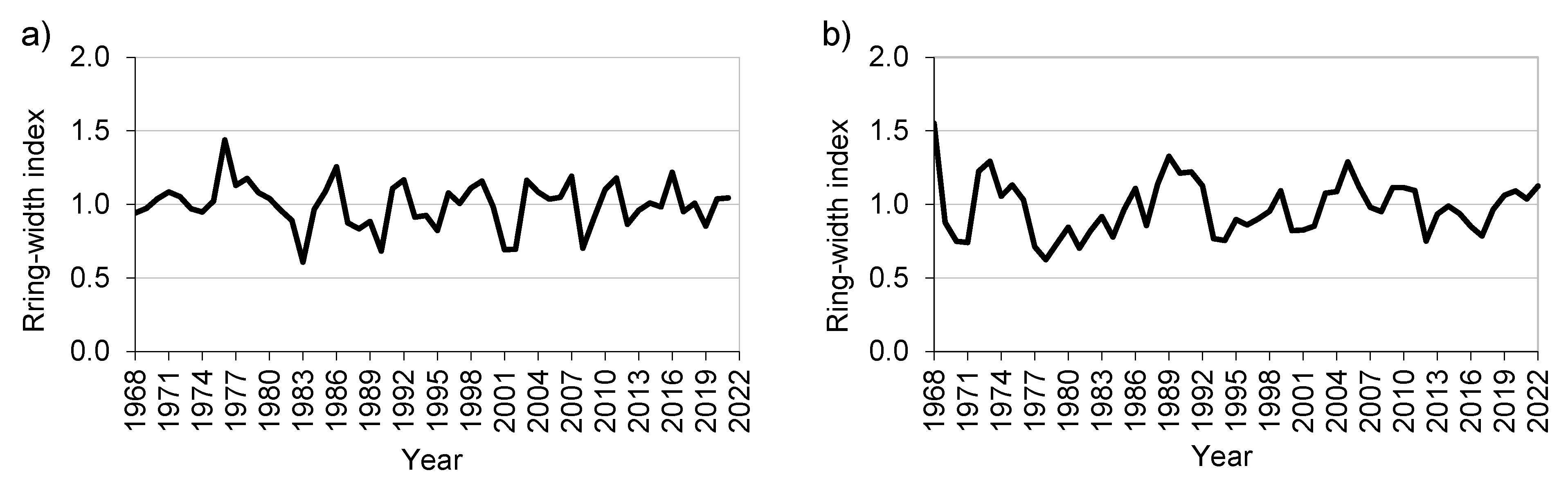 Forests 14 02403 g003a