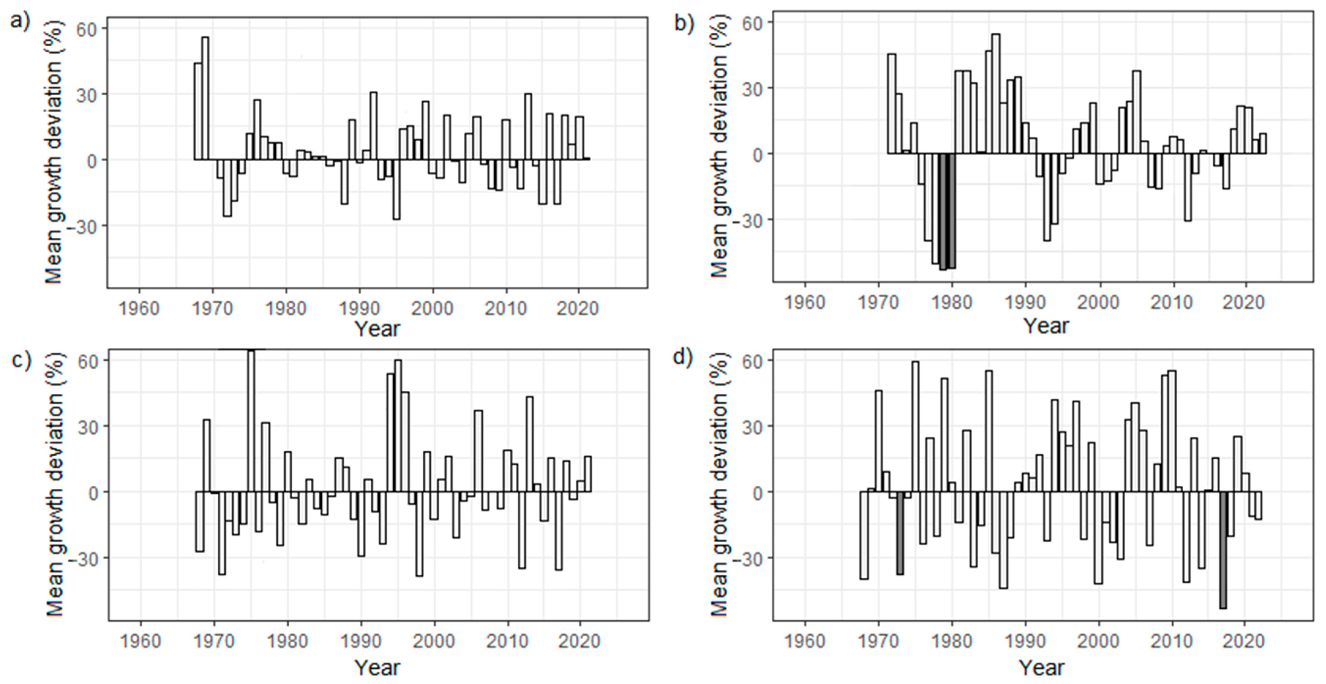 Forests 14 02403 g004
