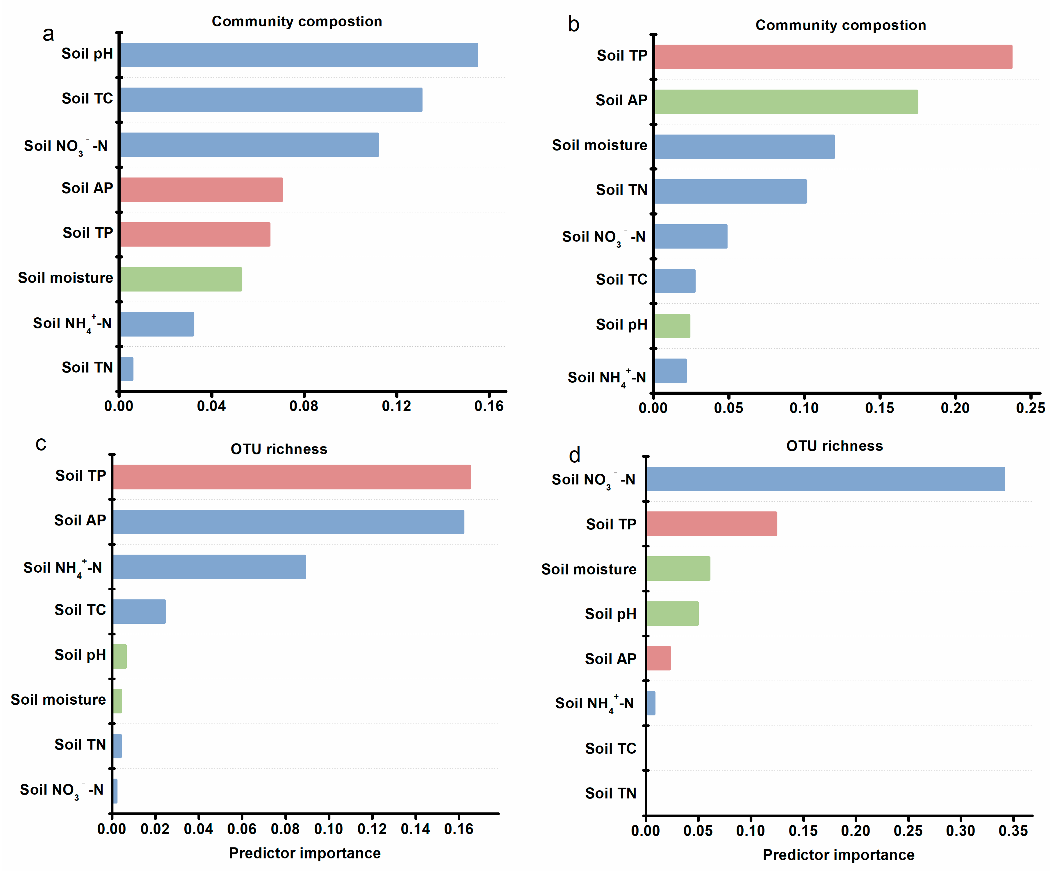 Forests 15 00027 g005