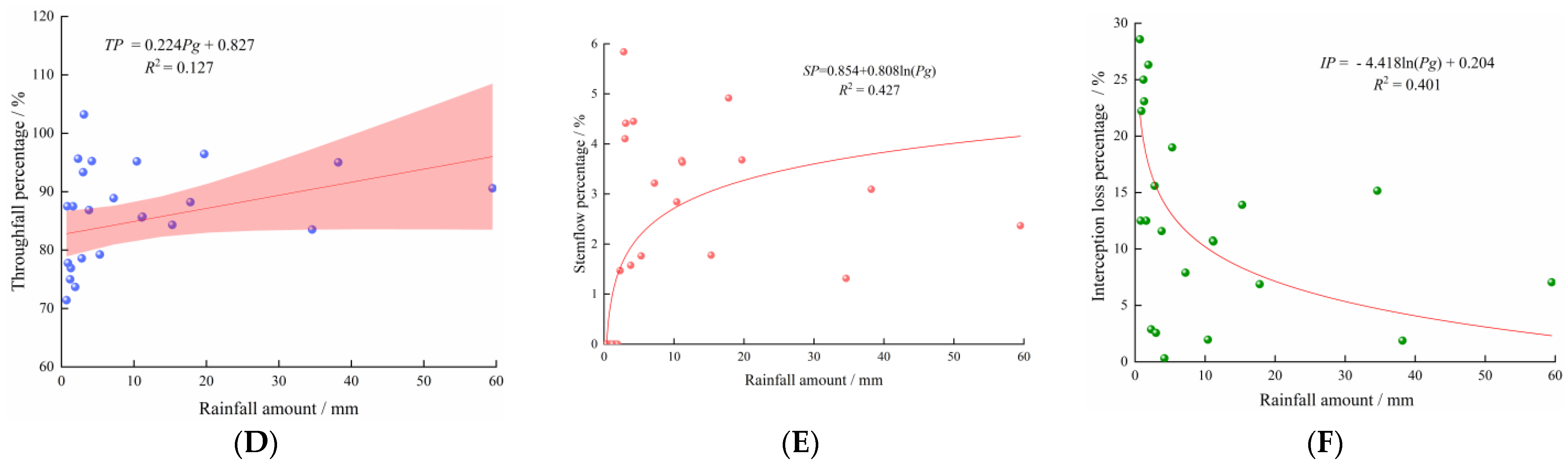 Forests 15 00278 g004b