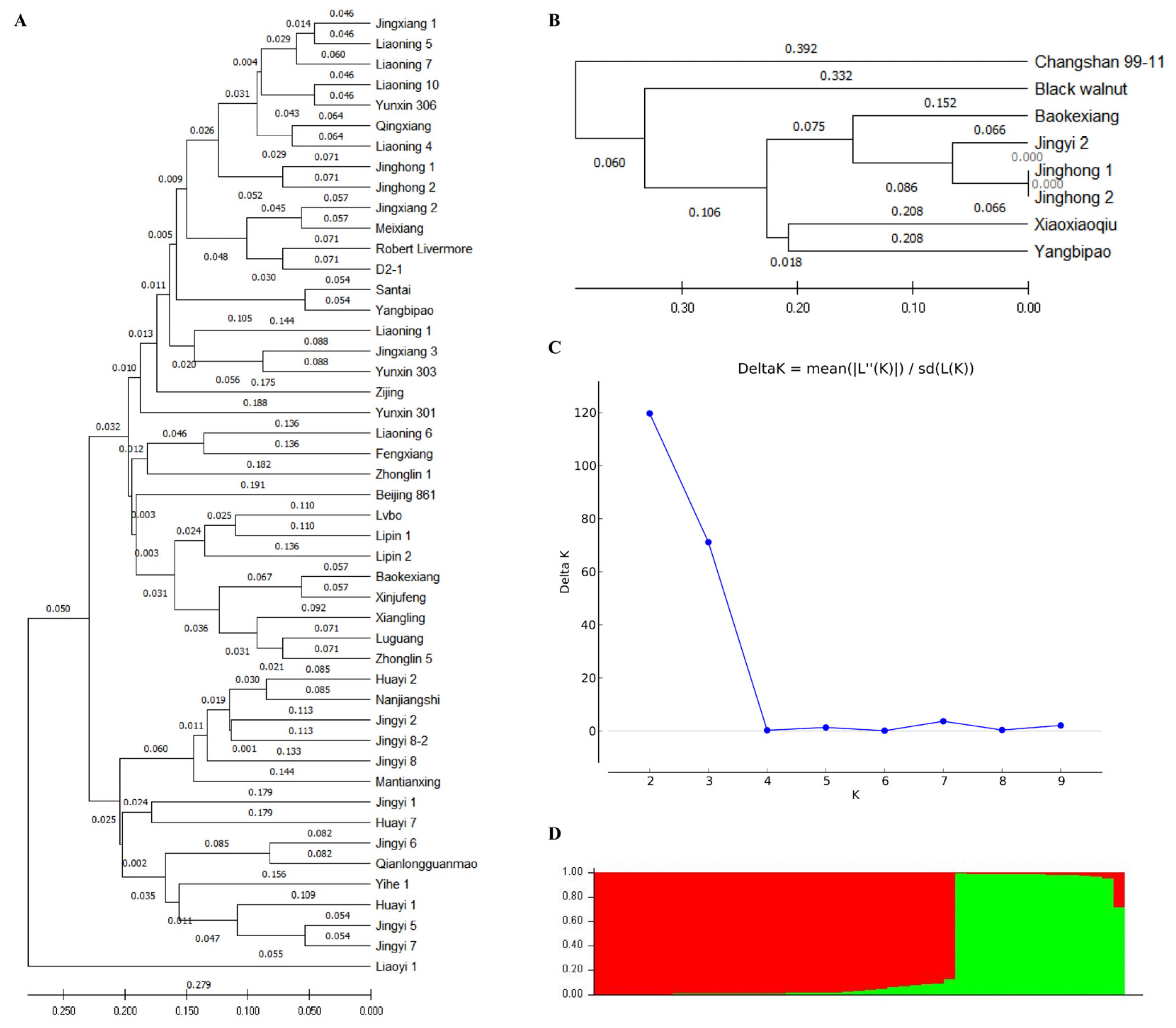 Forests | Free Full-Text | Development of SSR Markers for and ...