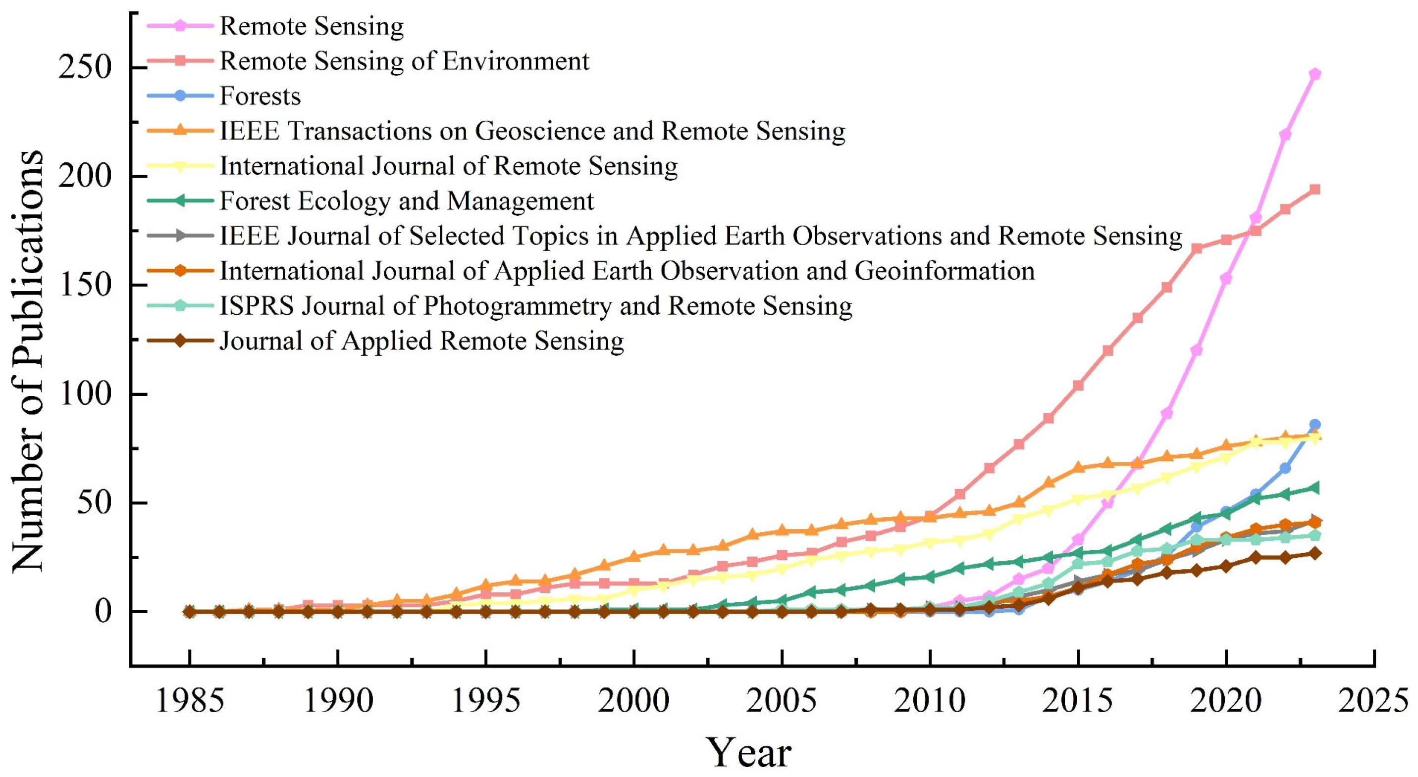 Forests 15 00524 g003