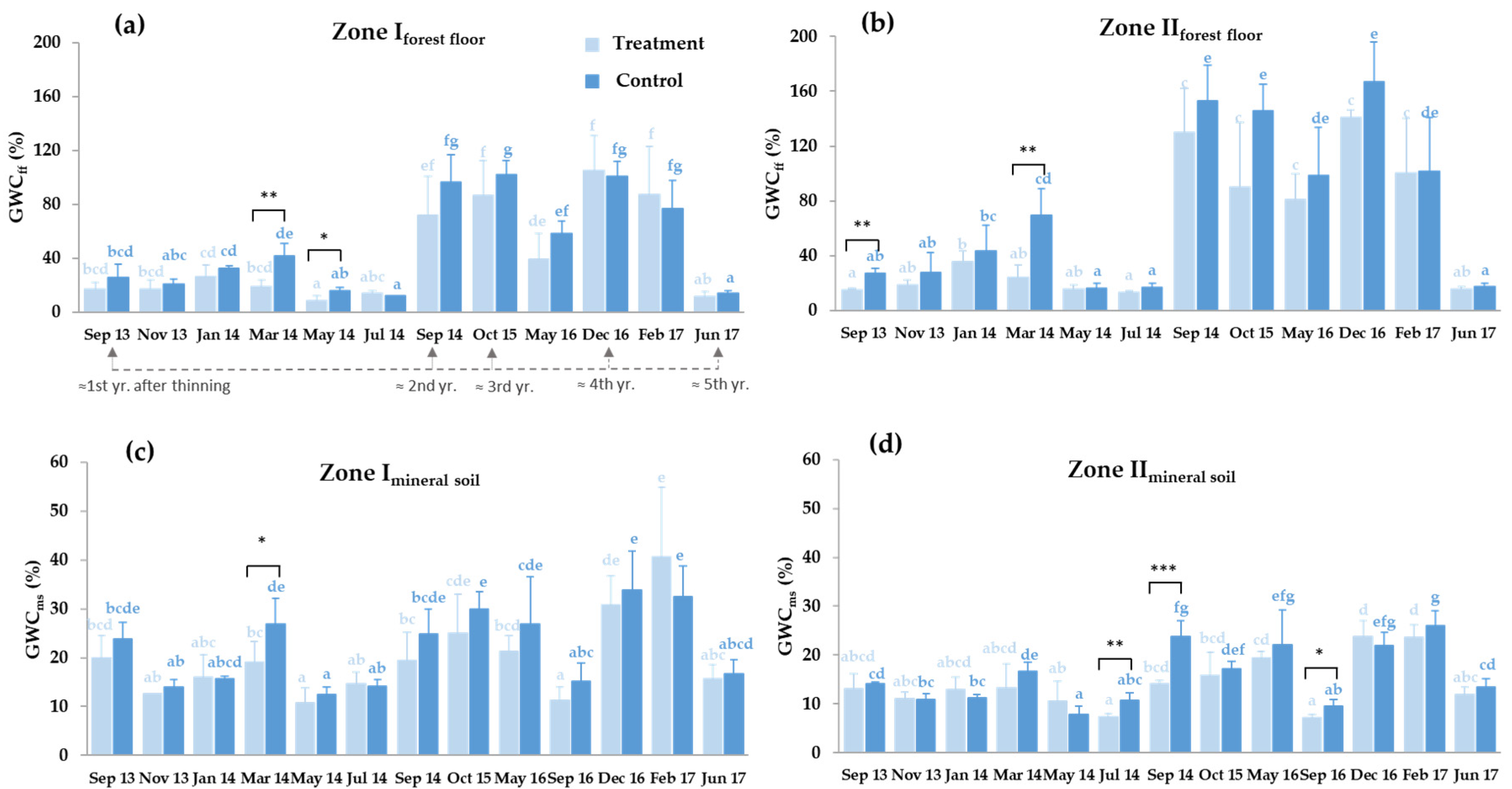 Forests 15 00658 g003