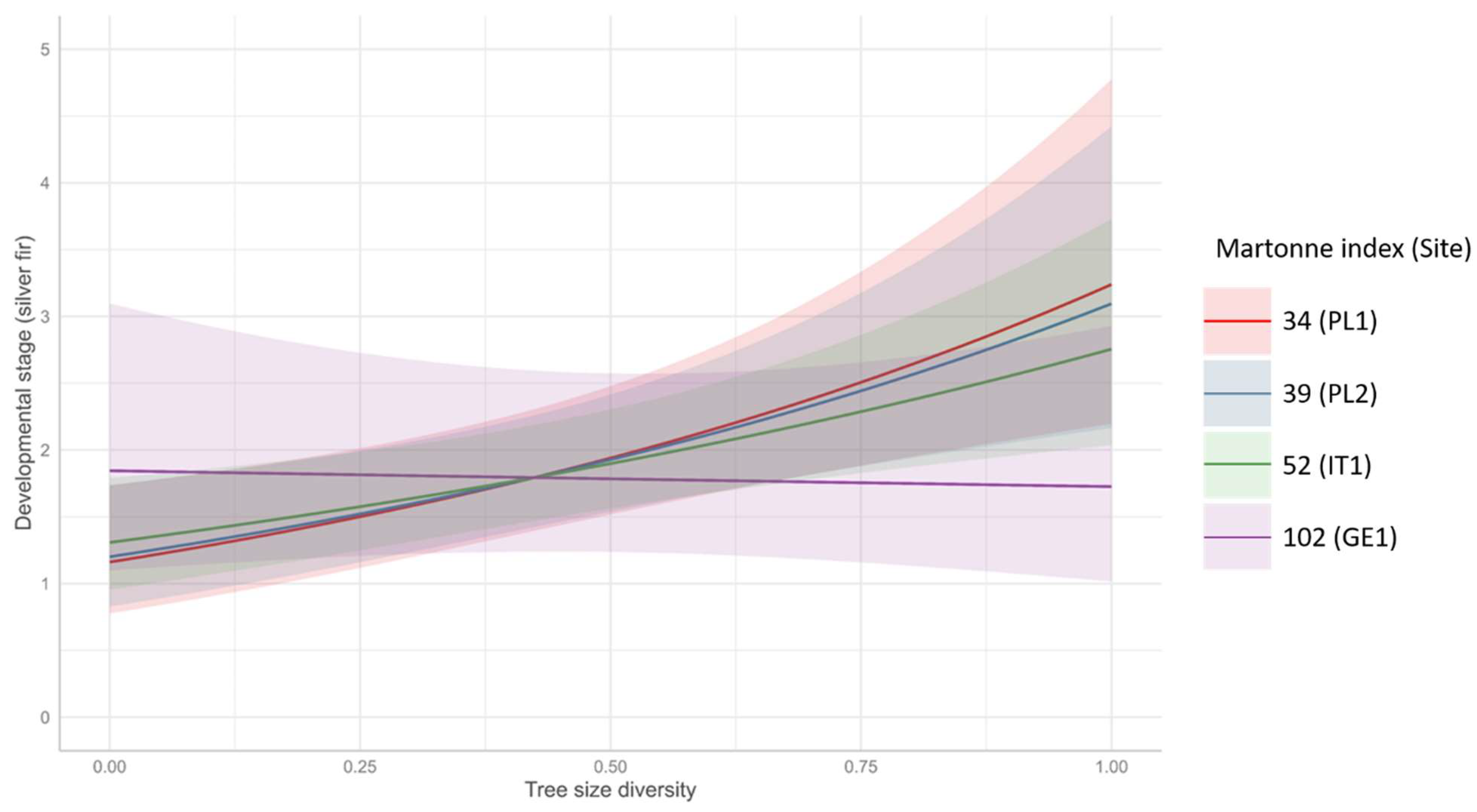 Forests 15 01182 g009