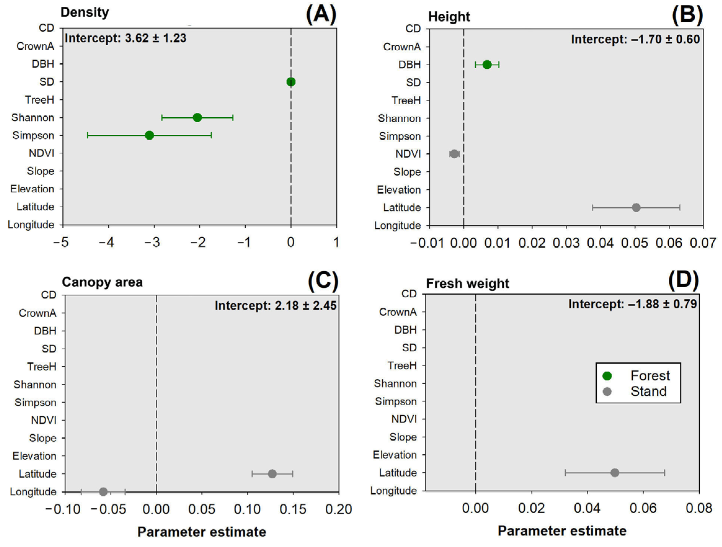 Forests 15 01252 g008