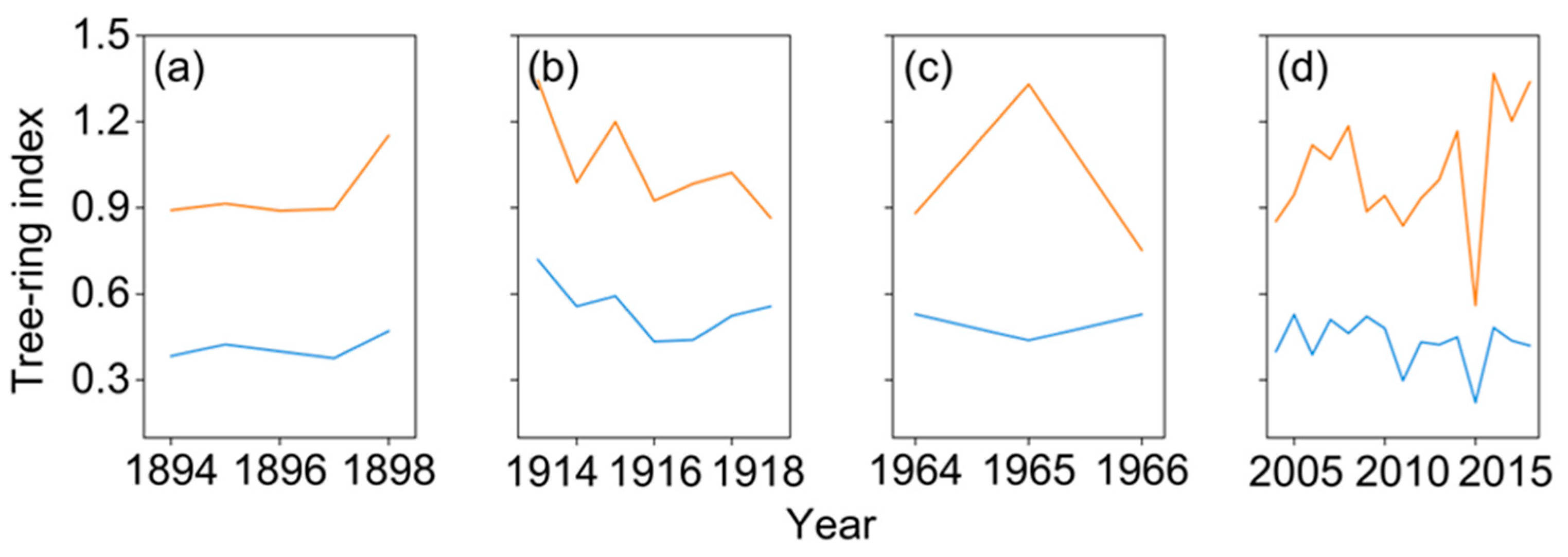 Forests 15 01666 g004