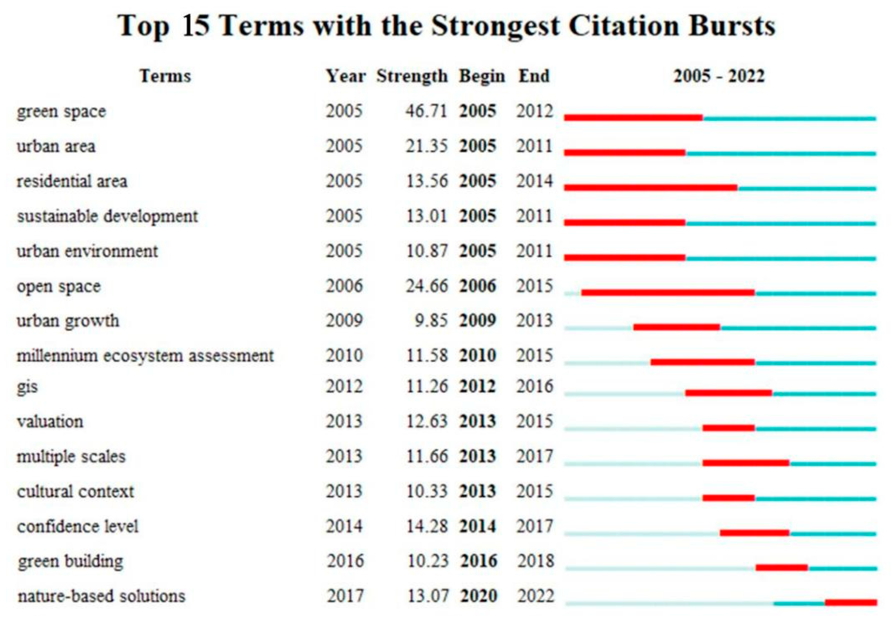 Forests 15 01736 g005