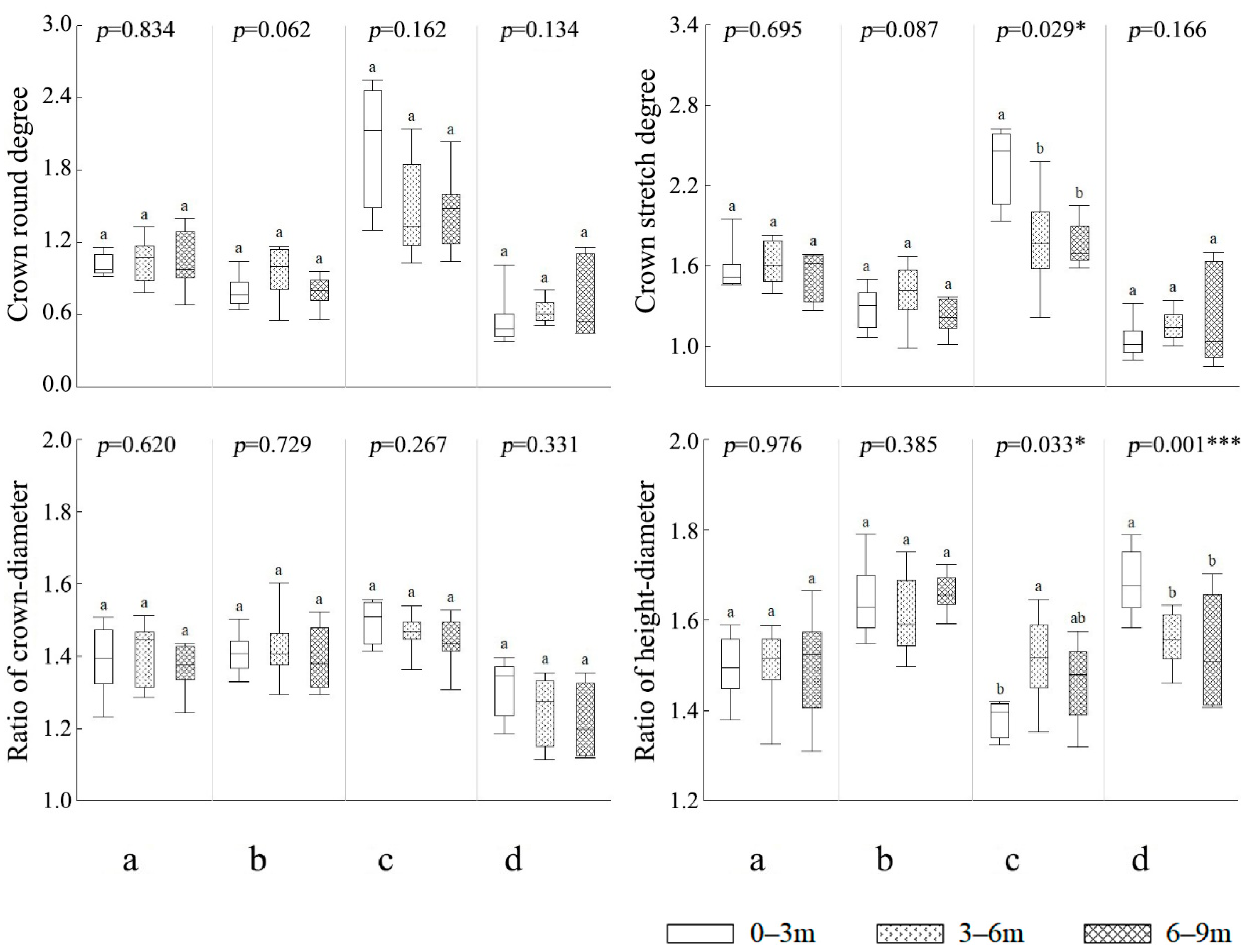 Forests 15 02053 g003b