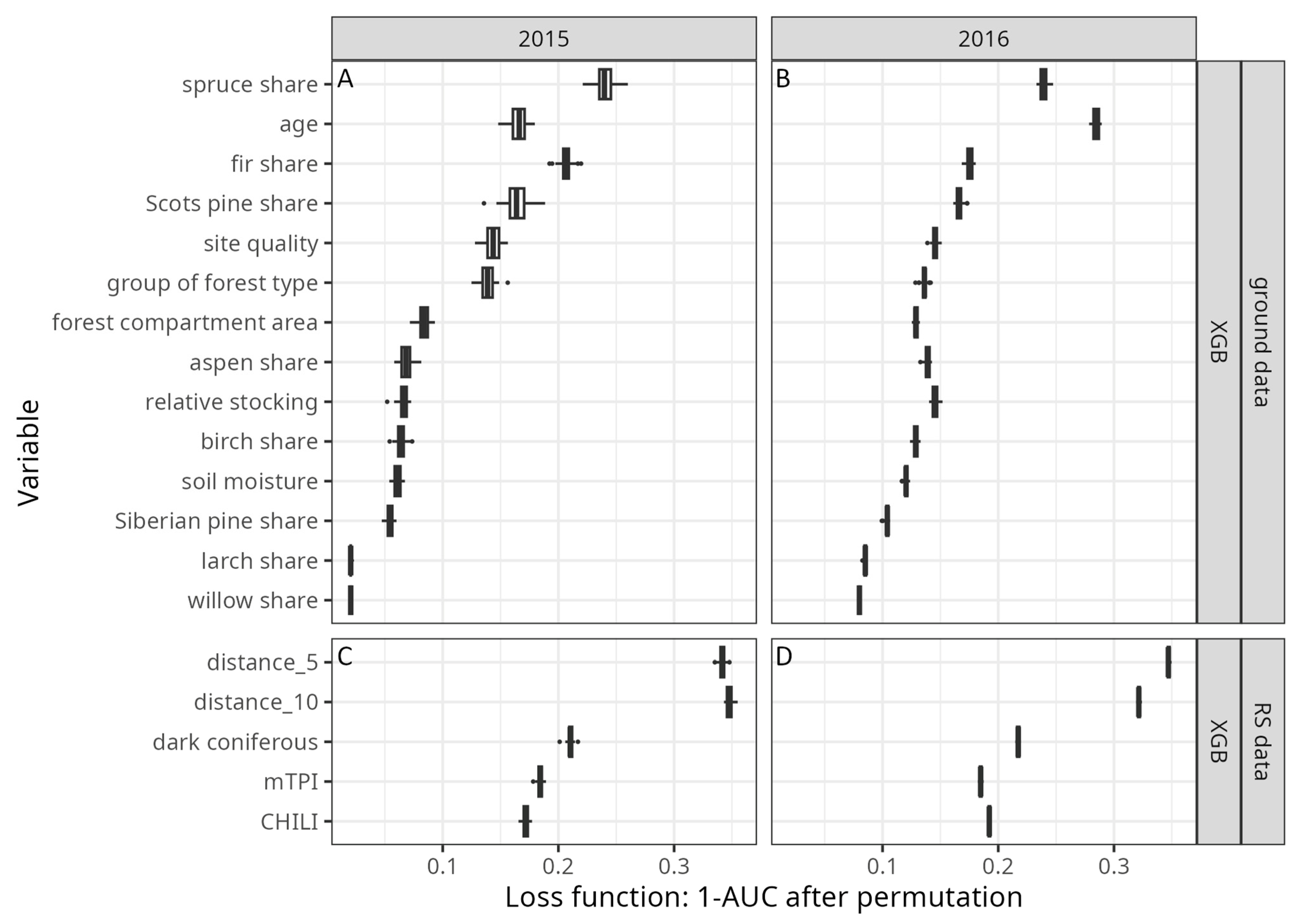 Forests 16 00160 g005