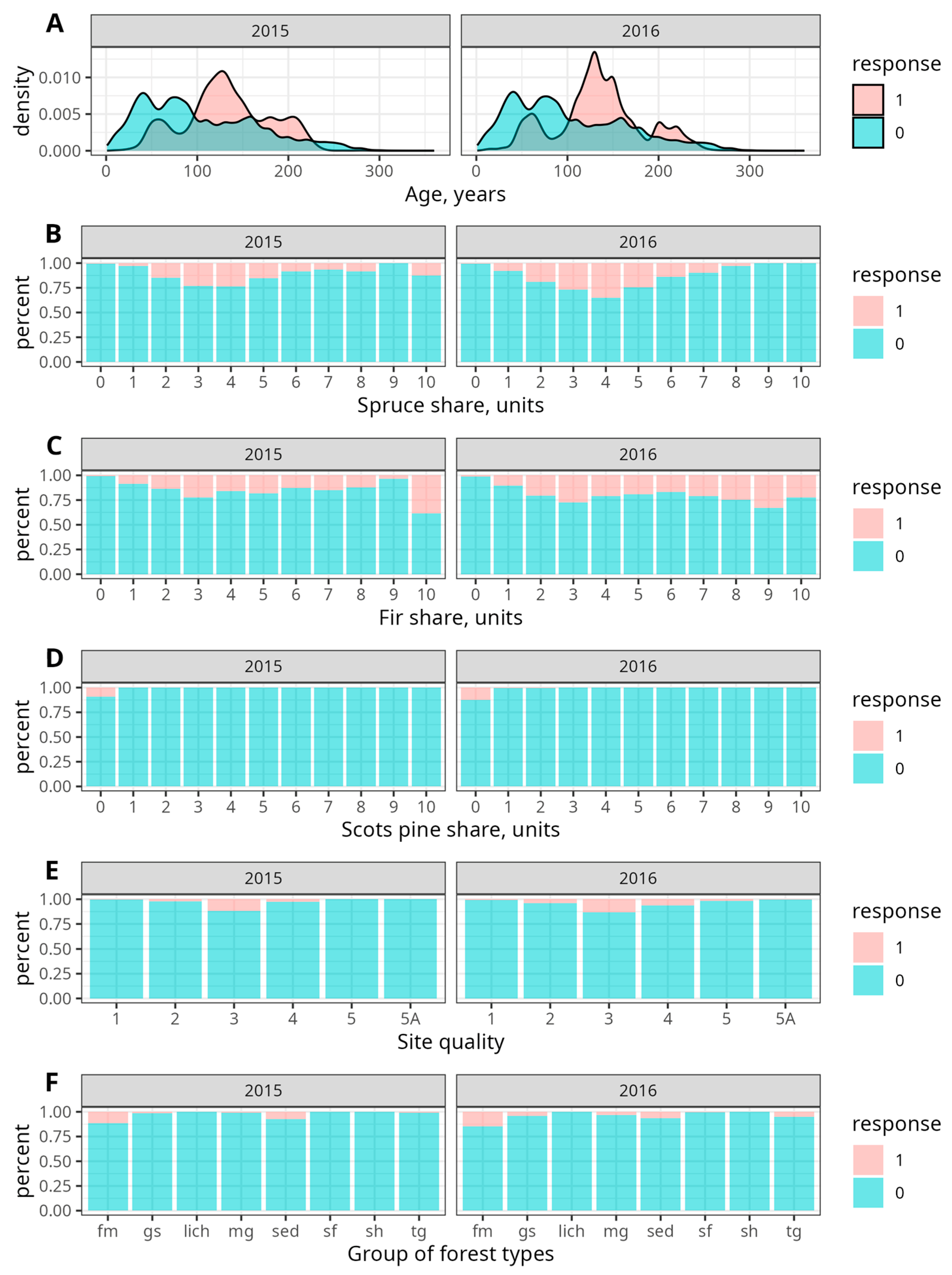 Forests 16 00160 g006