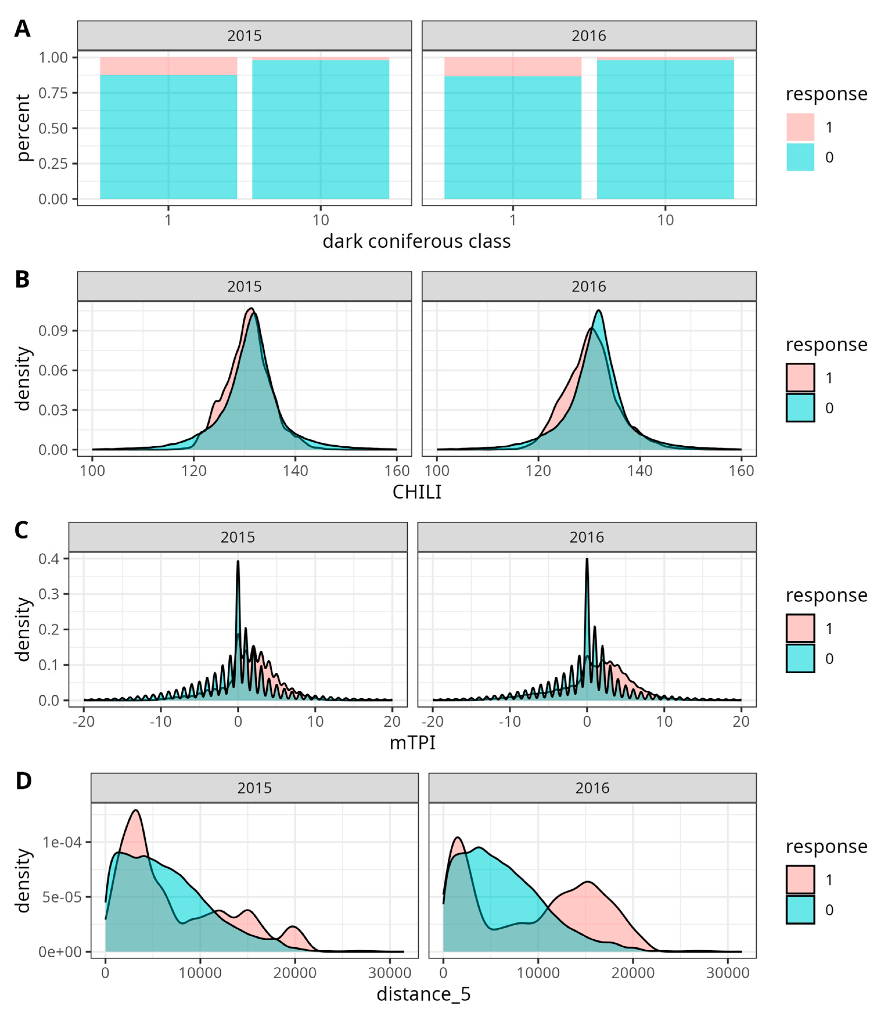 Forests 16 00160 g007