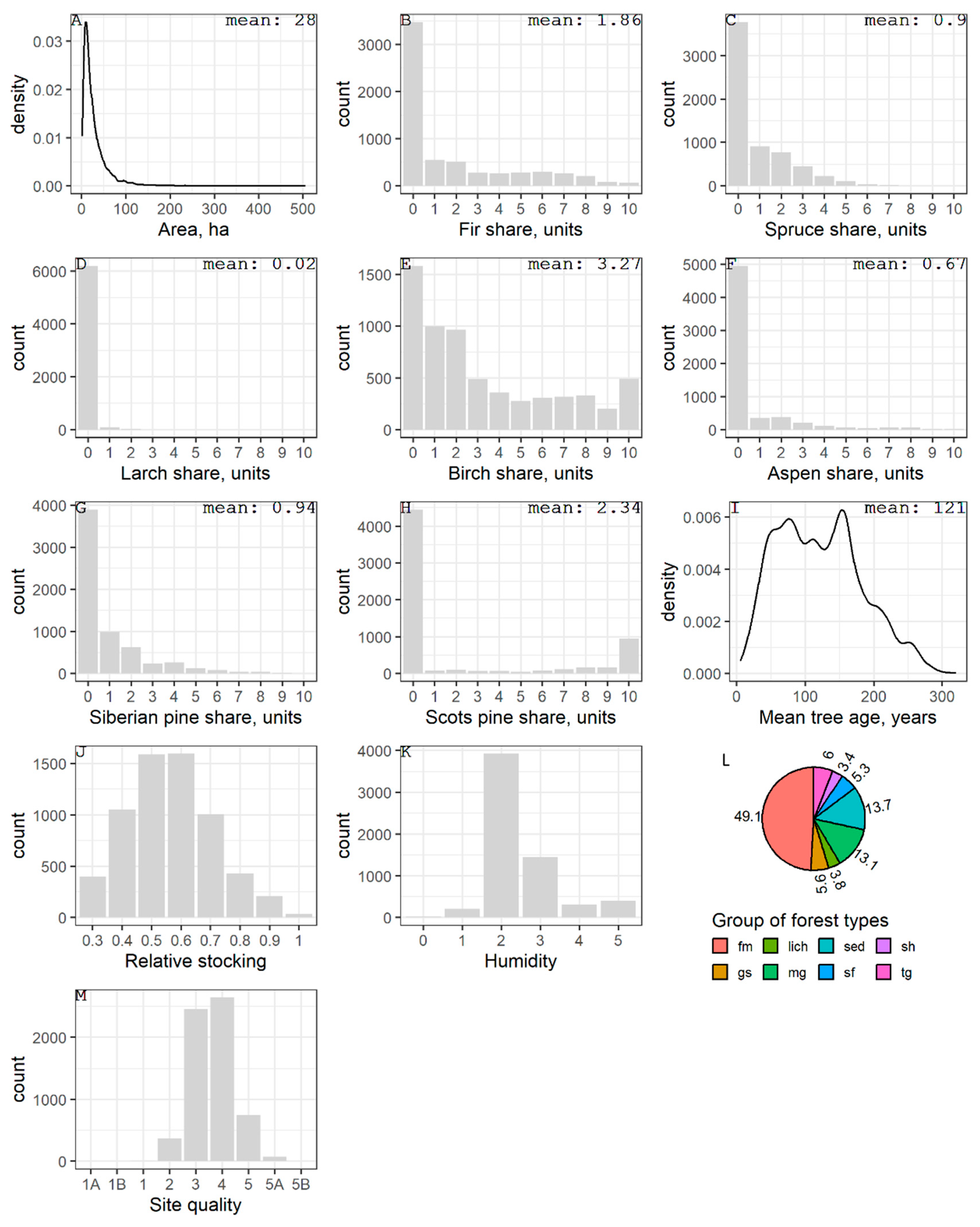 Forests 16 00160 g008