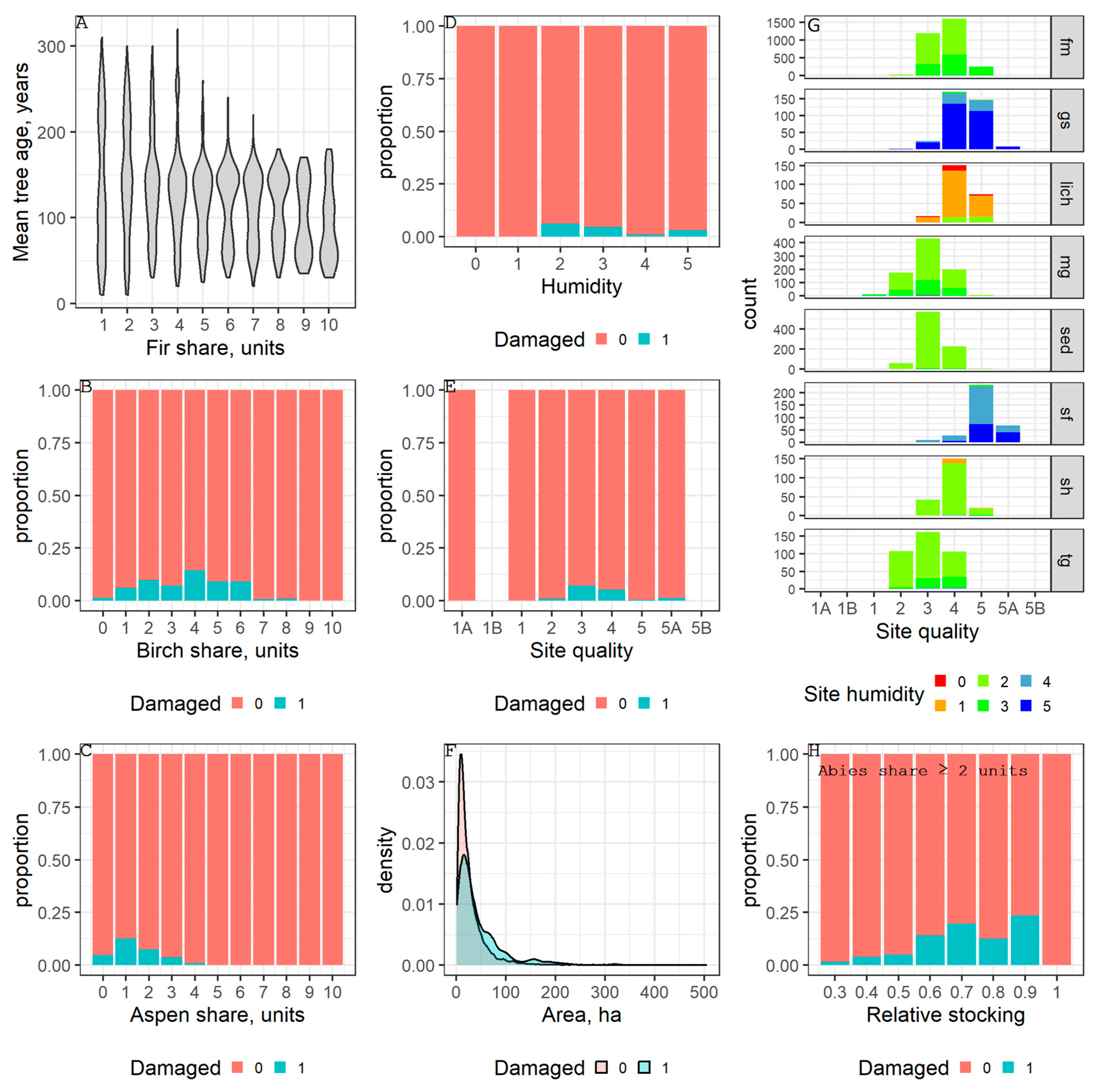 Forests 16 00160 g009
