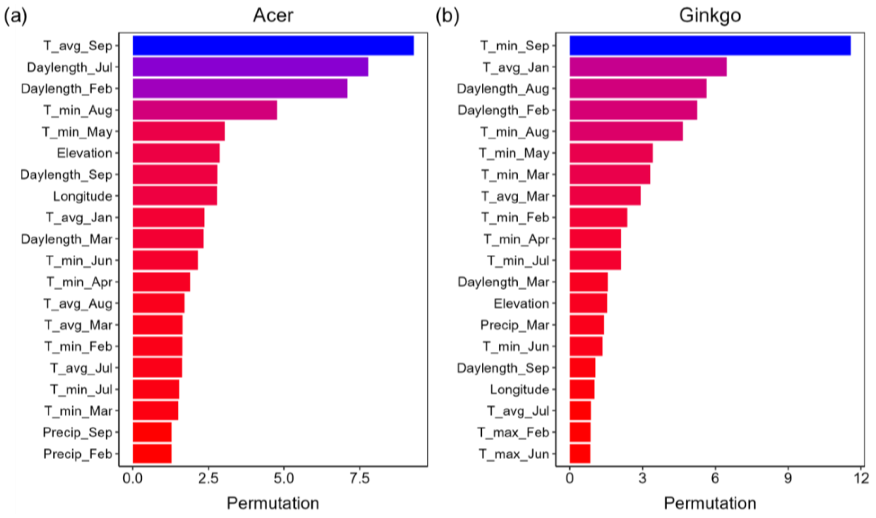 Forests 16 00174 g005