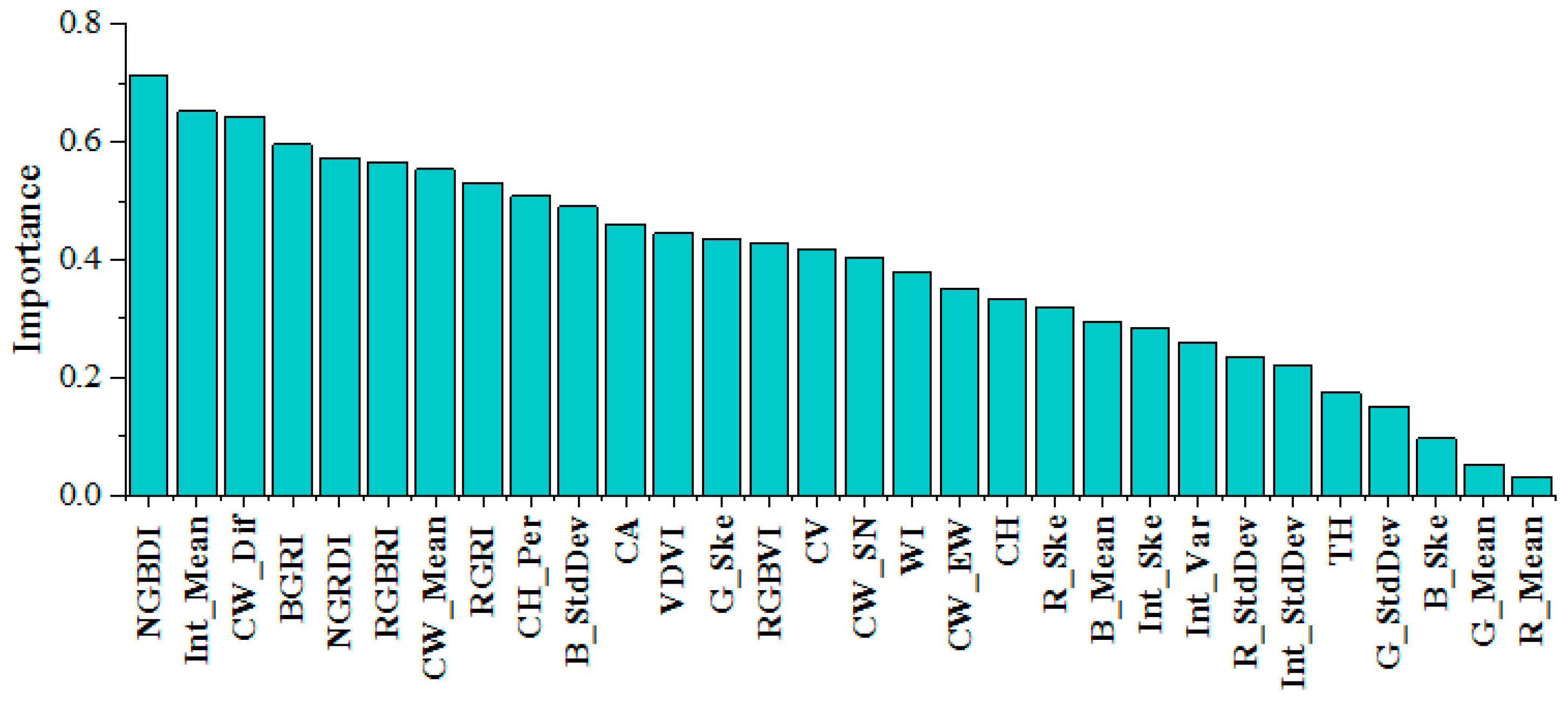 Forests 16 00280 g007