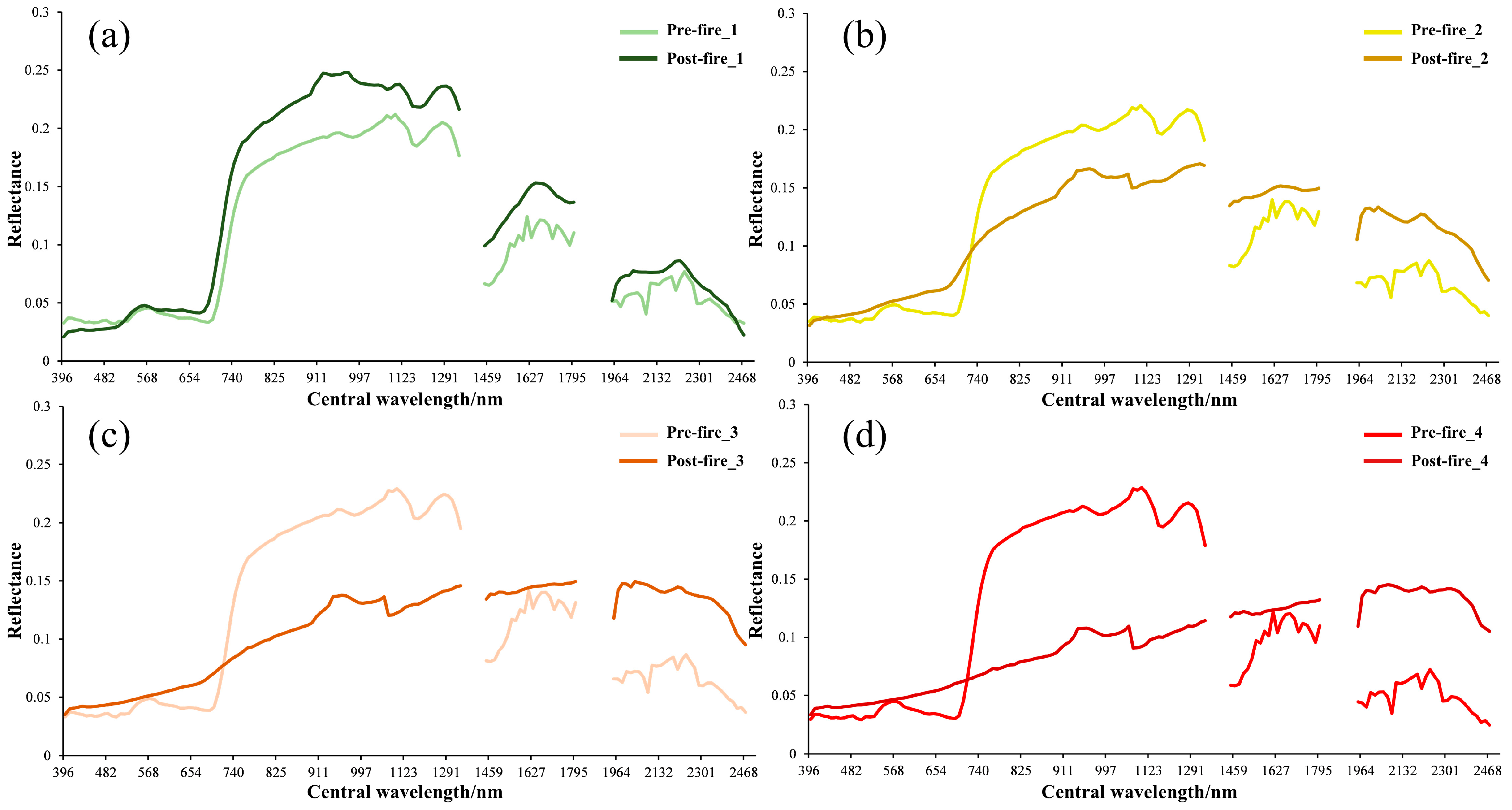 Forests 16 00640 g007