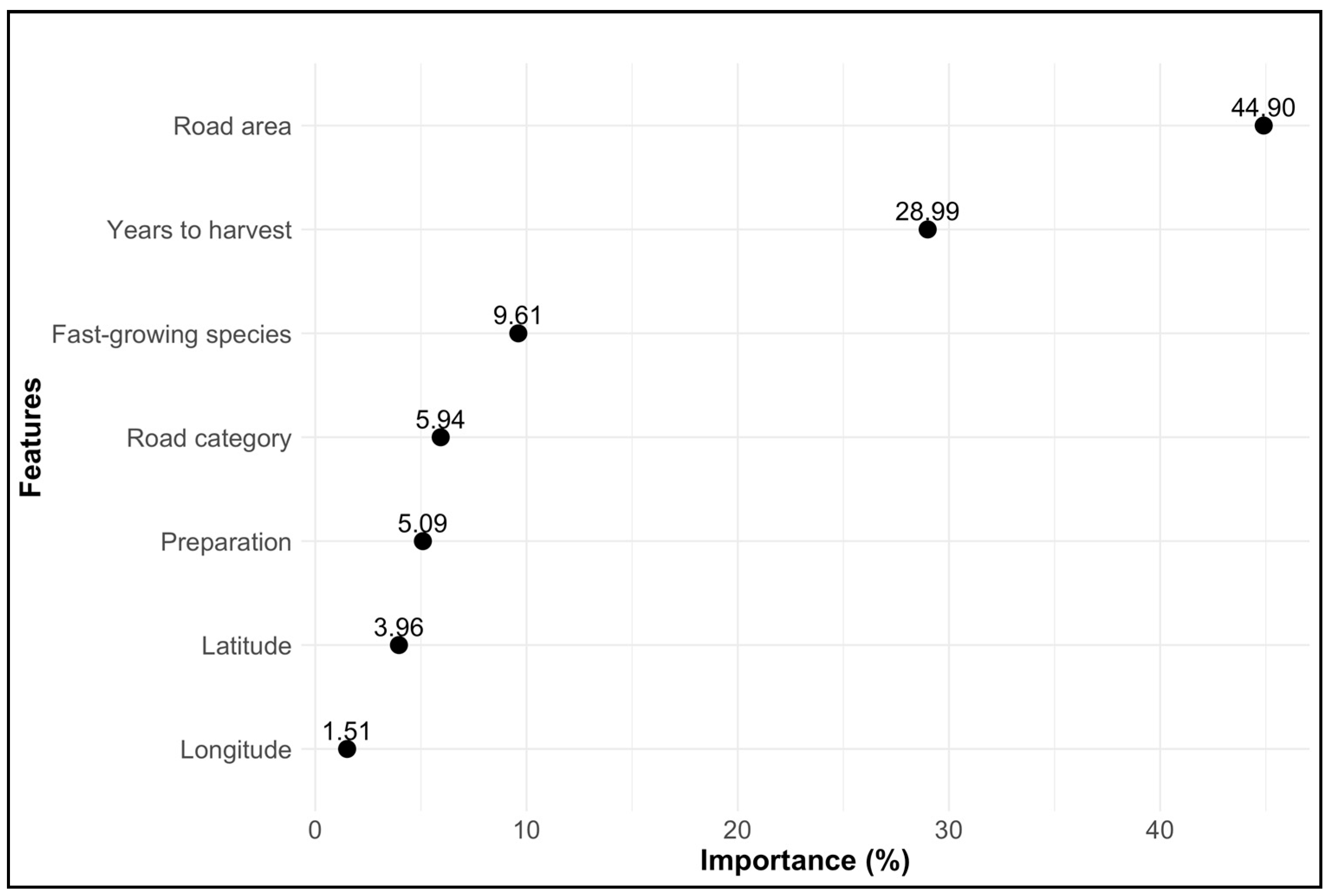 Forests 16 00688 g005