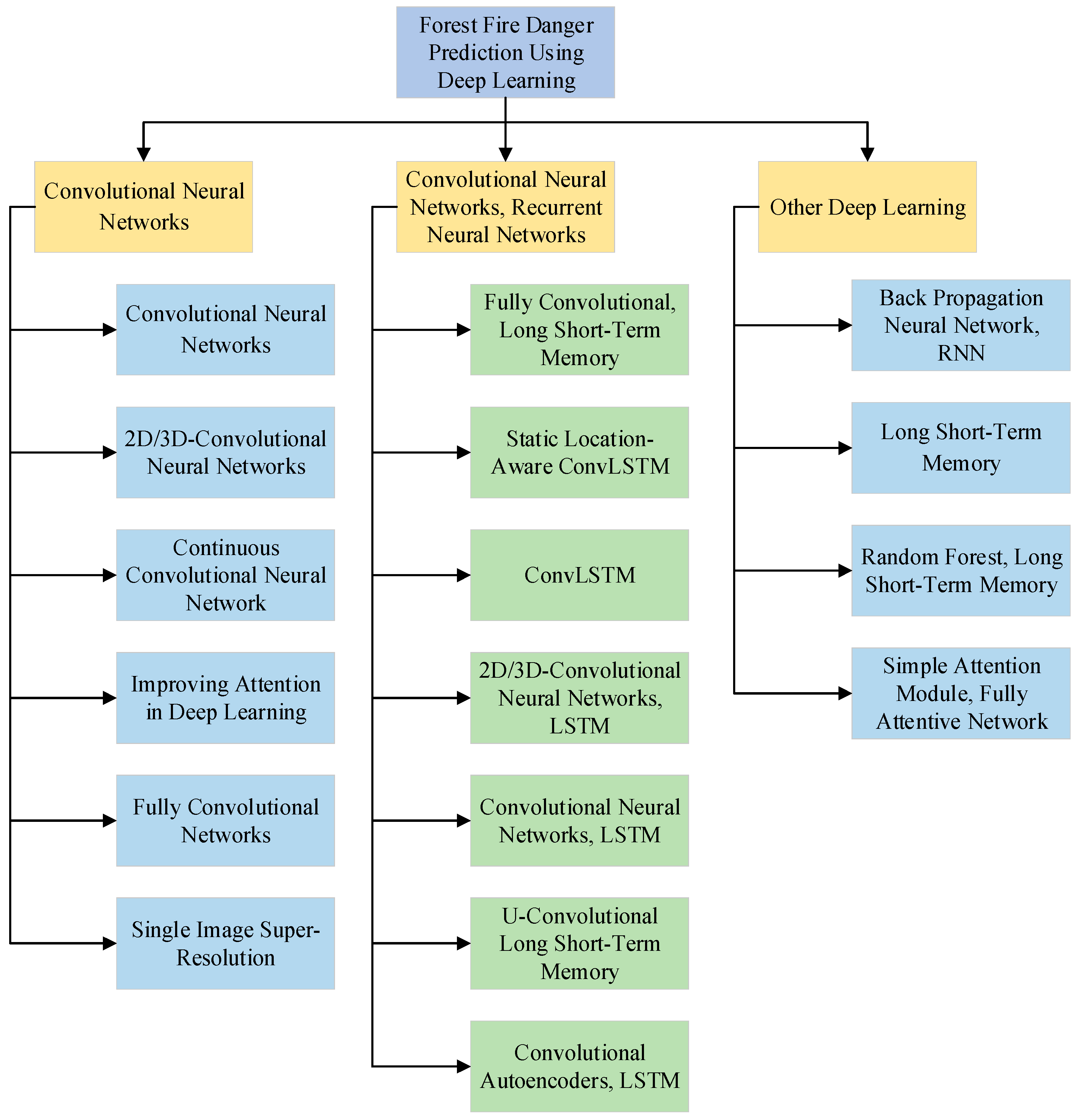 Forests 16 00704 g005
