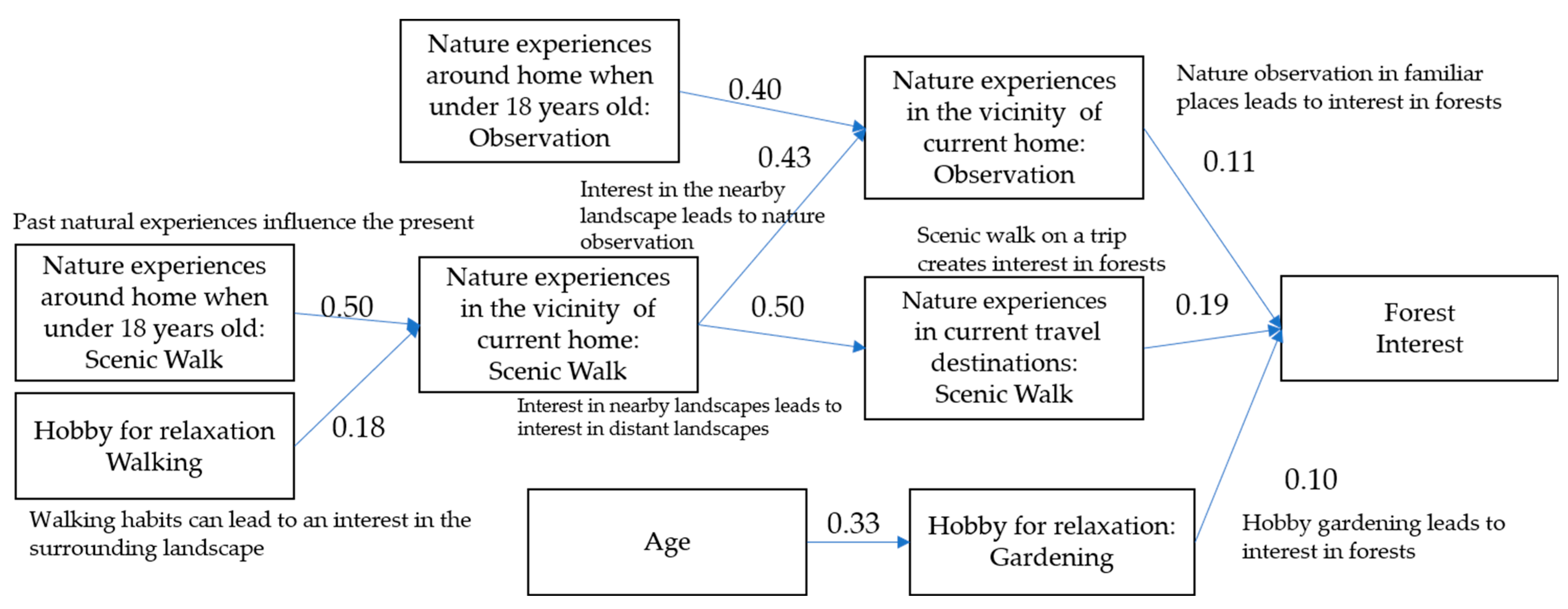 Forests 16 00714 g003