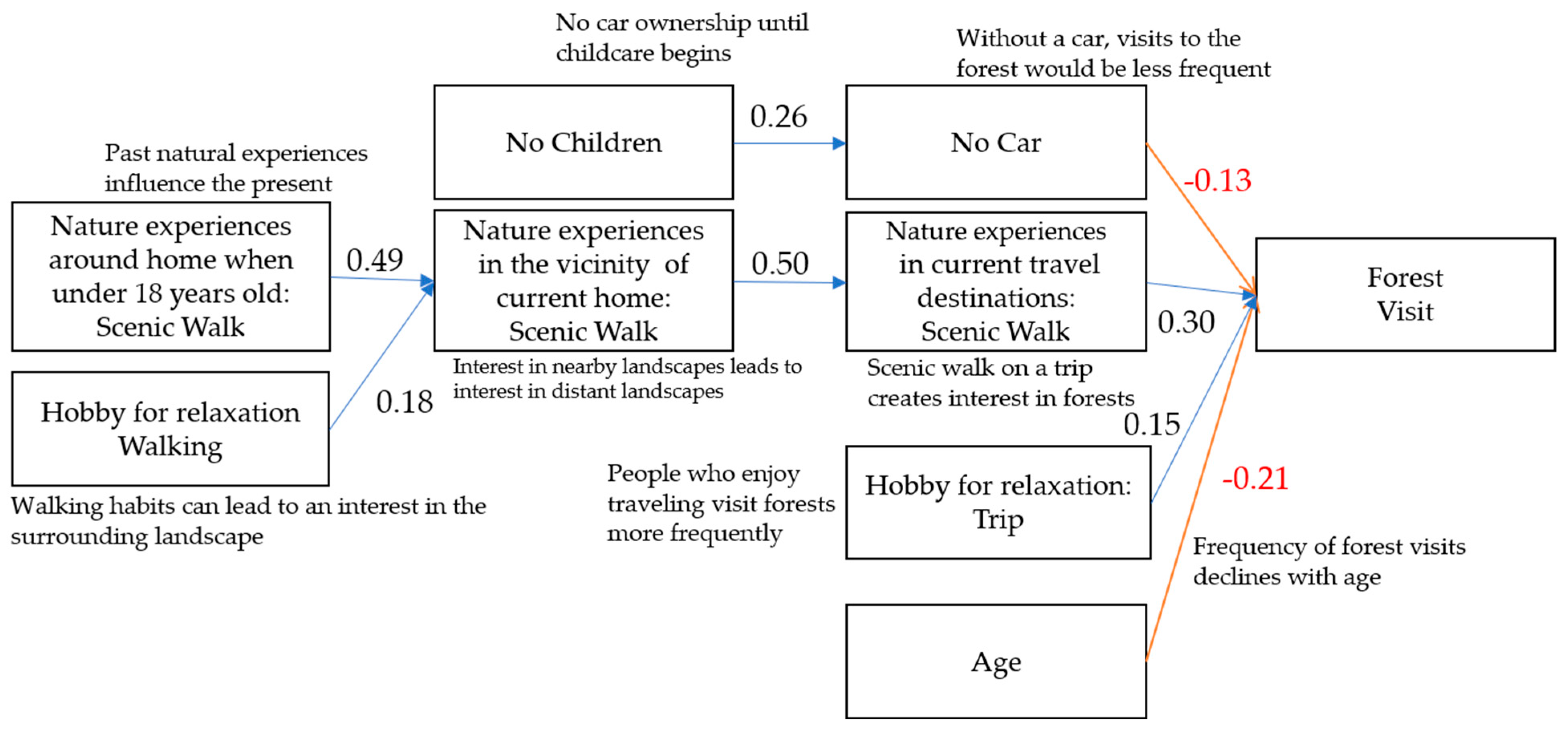 Forests 16 00714 g004