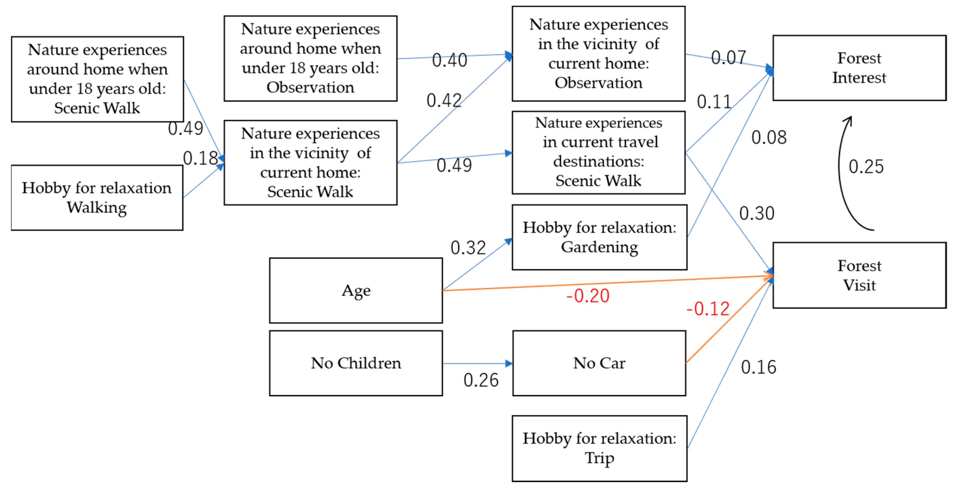 Forests 16 00714 g006