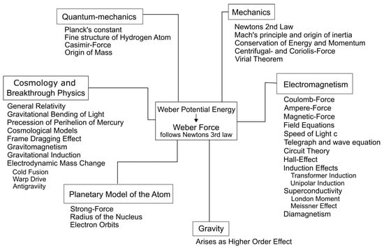 Electromagnetic Antigravity: Physics & Electricity and Magnetism