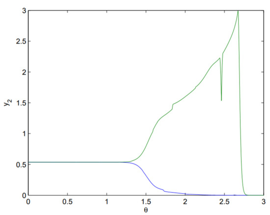 Fractal Fract | Free Full-Text | Understanding Dynamics and 