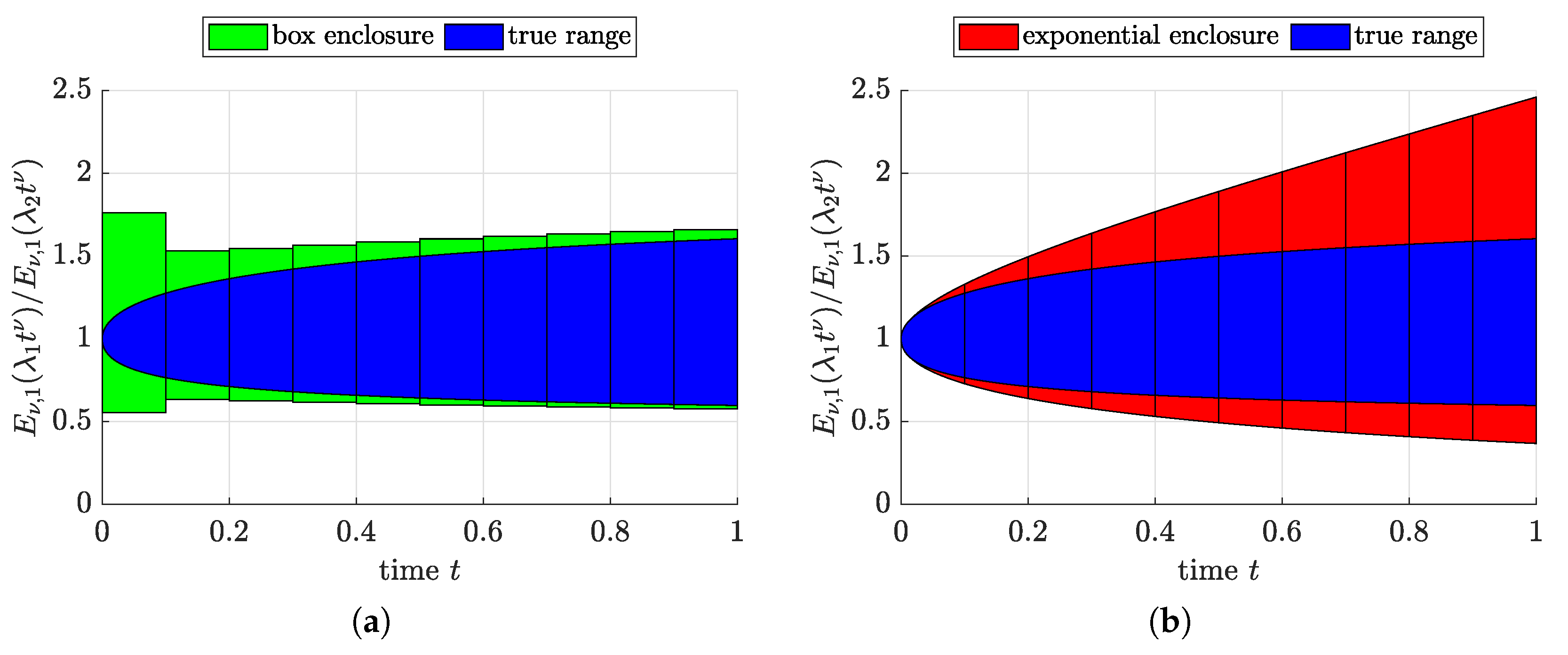 Computing Enclosures for the Matrix Mittag–Leffler Function