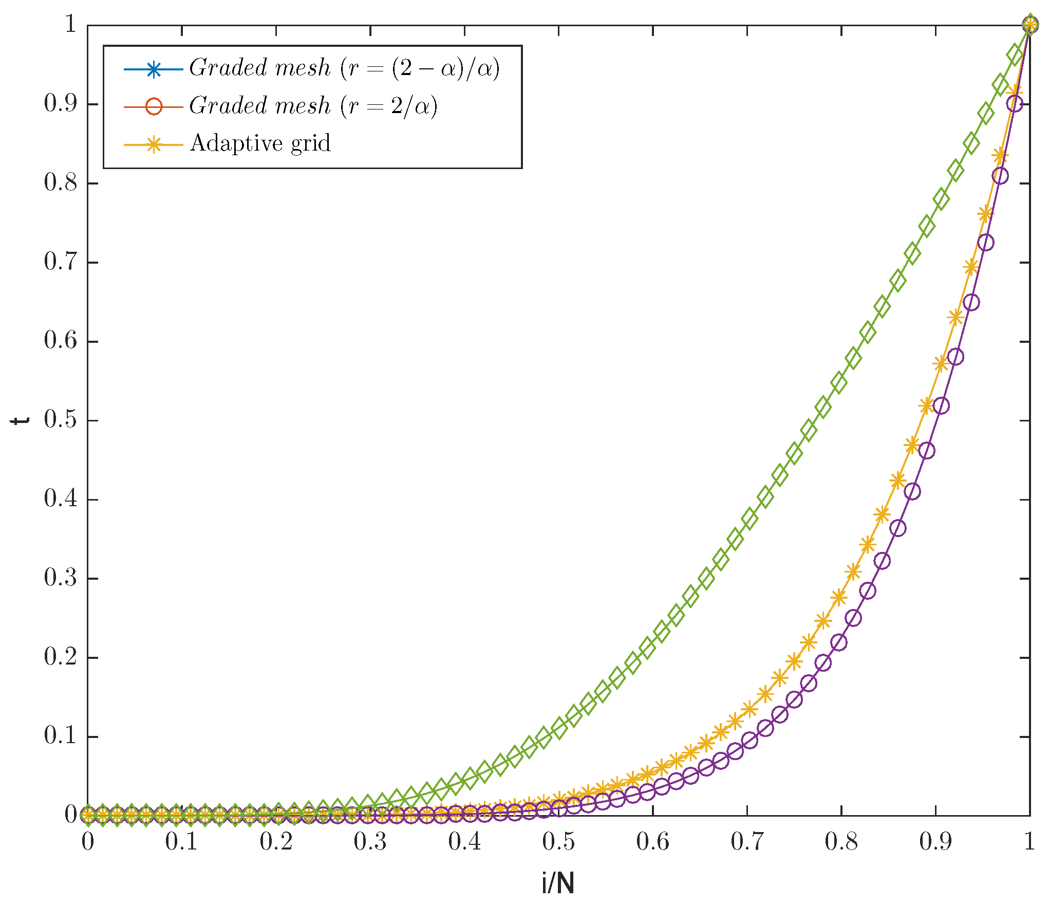 Grid method