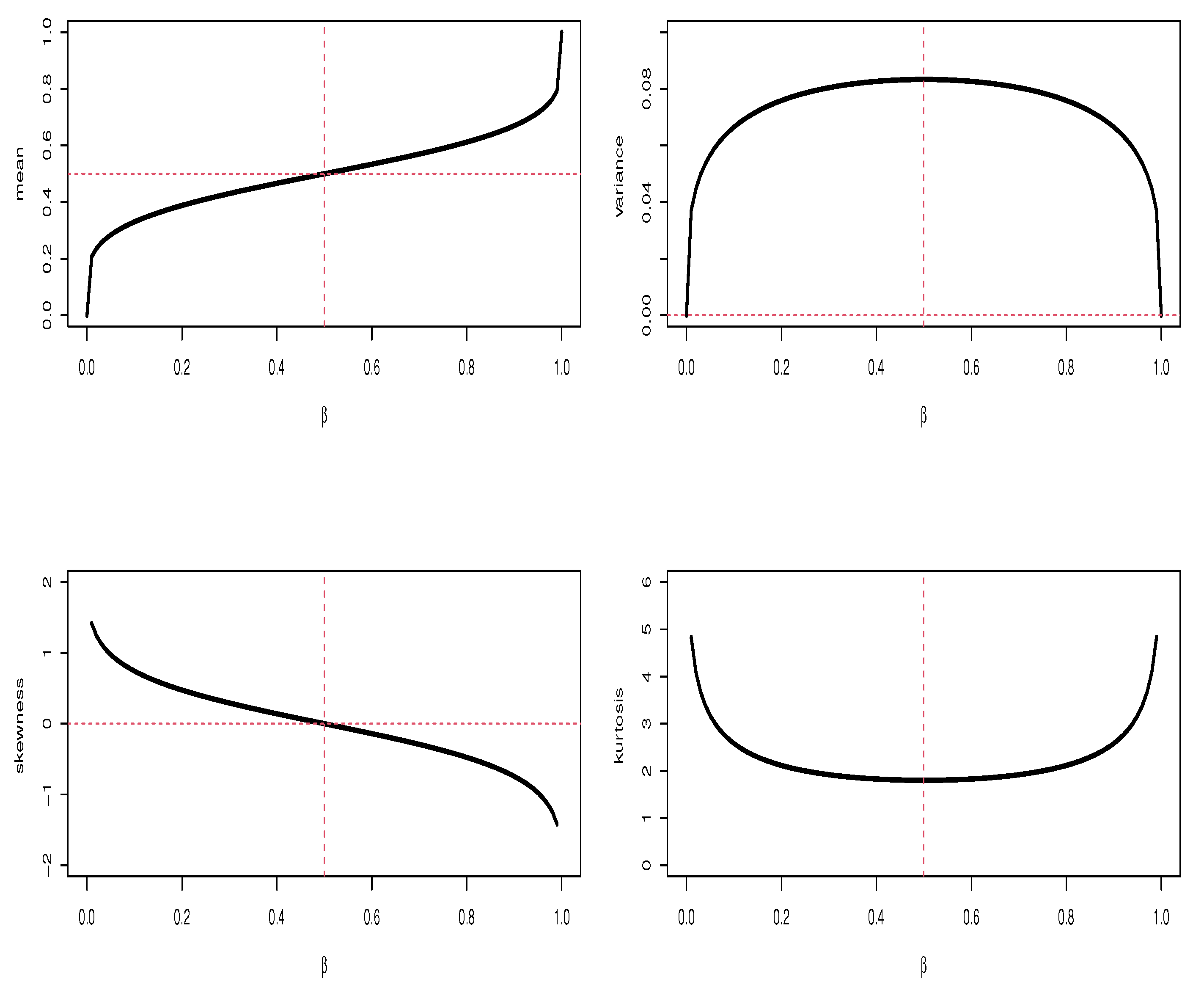 Fractal Fract | Free Full-Text | The Continuous Bernoulli Distribution ...