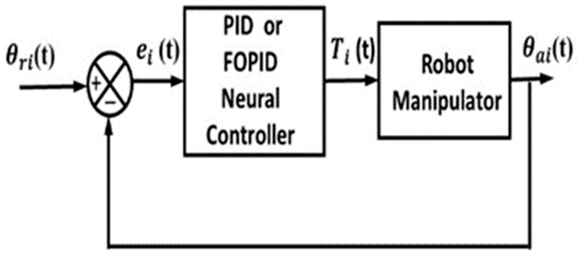 Fractal Fract | Free Full-Text | Neural Fractional Order PID Controllers  Design for 2-Link Rigid Robot Manipulator