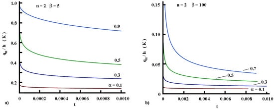 Fractal Fract | Free Full-Text | Transient Heat Conduction In A Semi ...