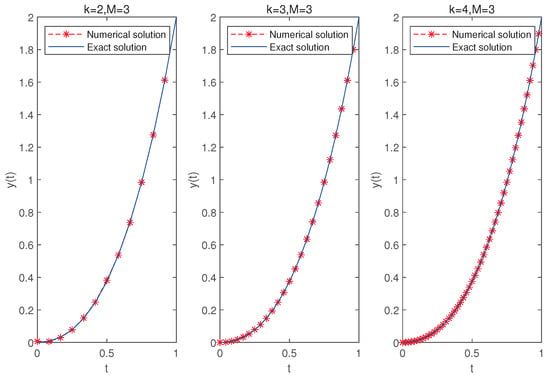 Fractal Fract | Free Full-Text | An Efficient Numerical Method 