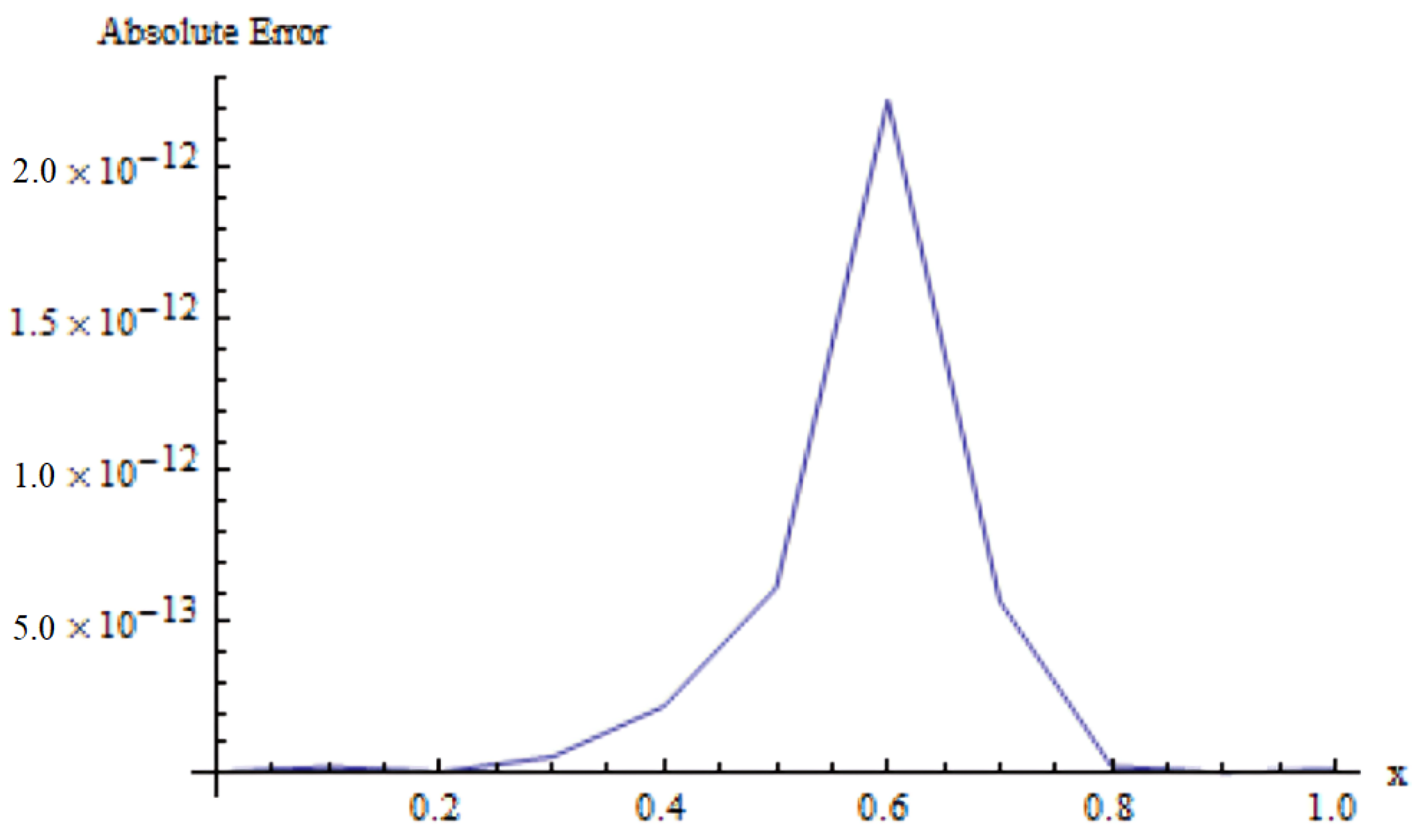 Fractalfract 08 00268 g002 Fractalfract 08 00268 g002