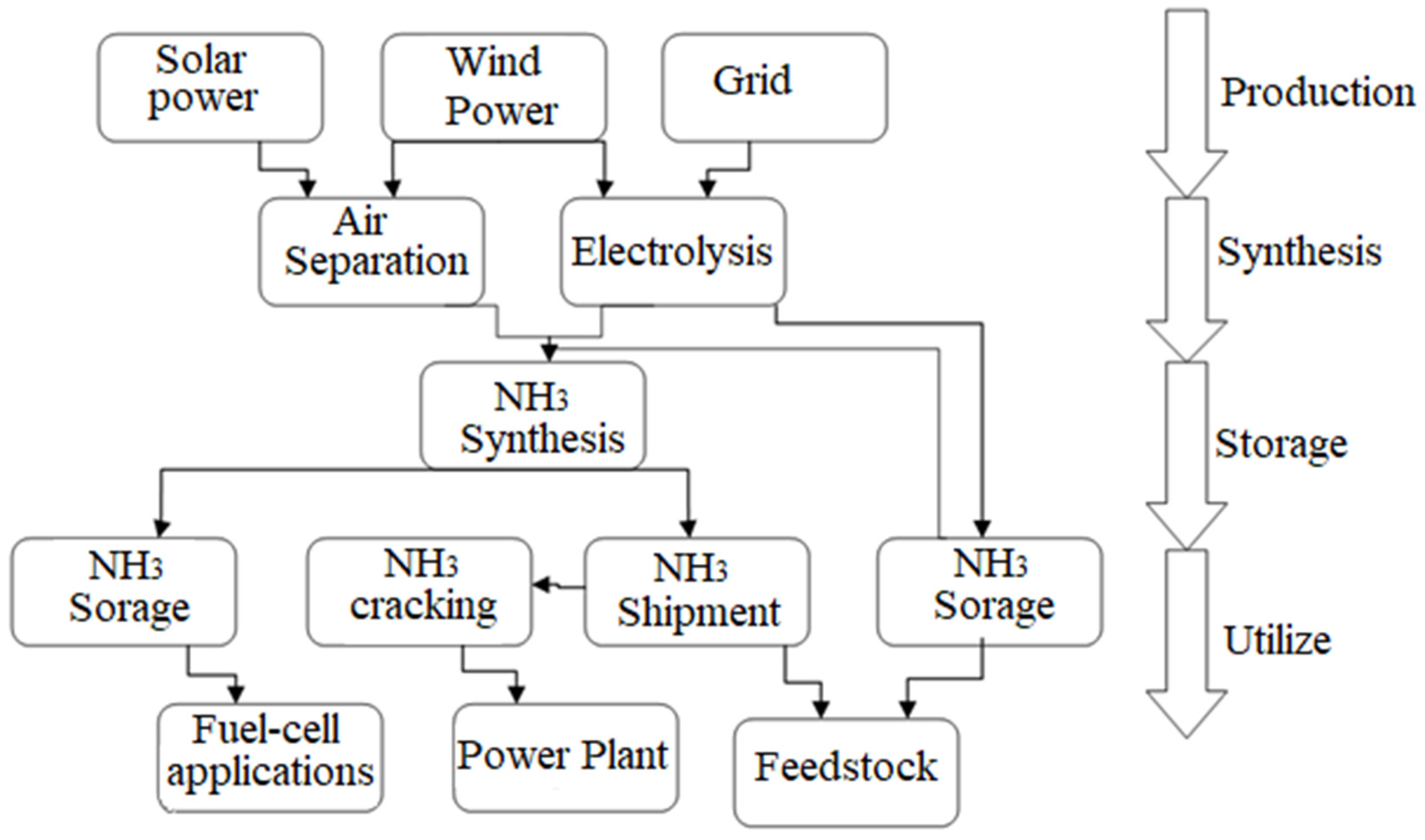 Fuels | Free Full-Text | Ammonia Production Plants&mdash;A Review | HTML