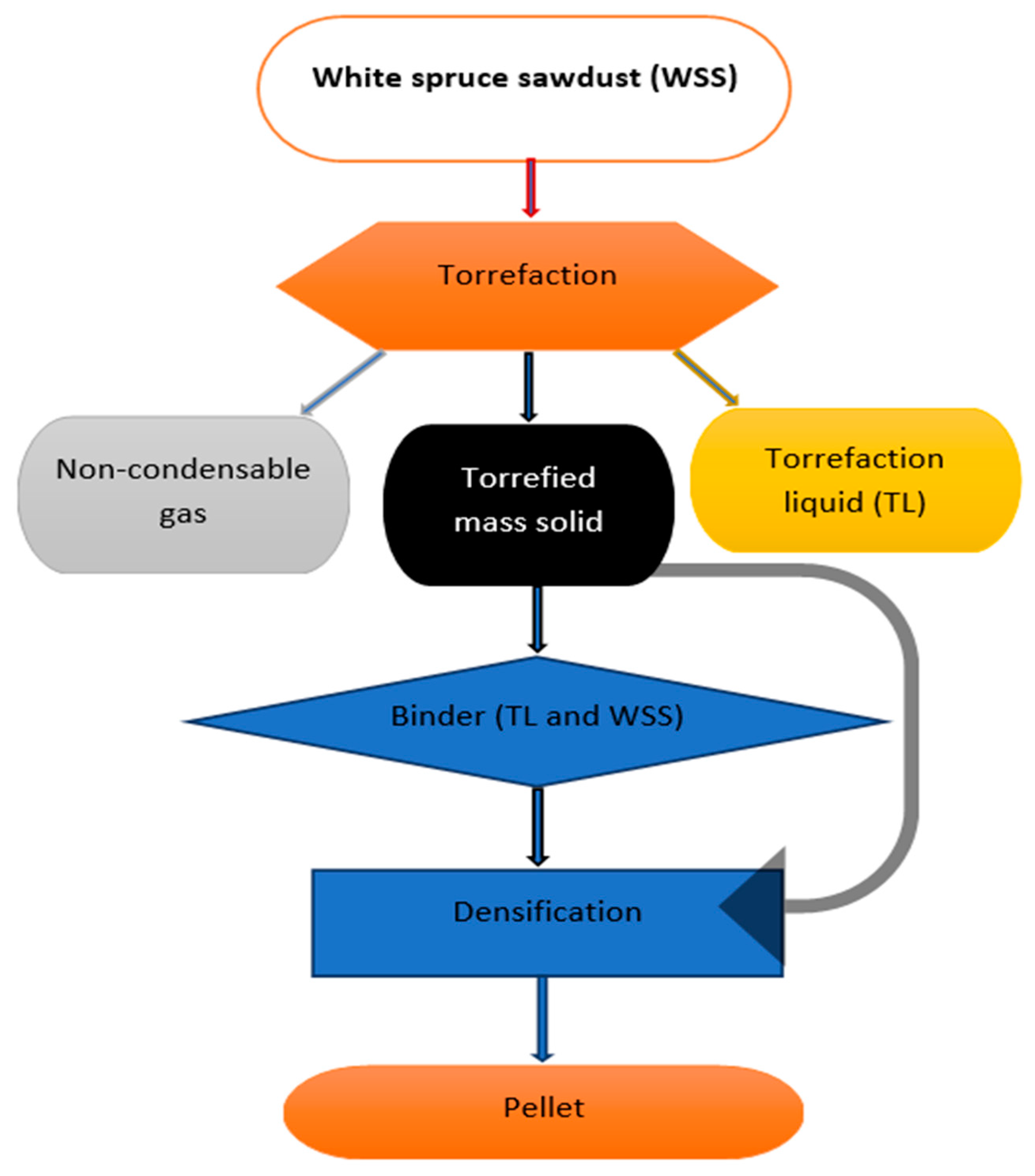 Fuels 04 00008 g001 Fuels 04 00008 g001