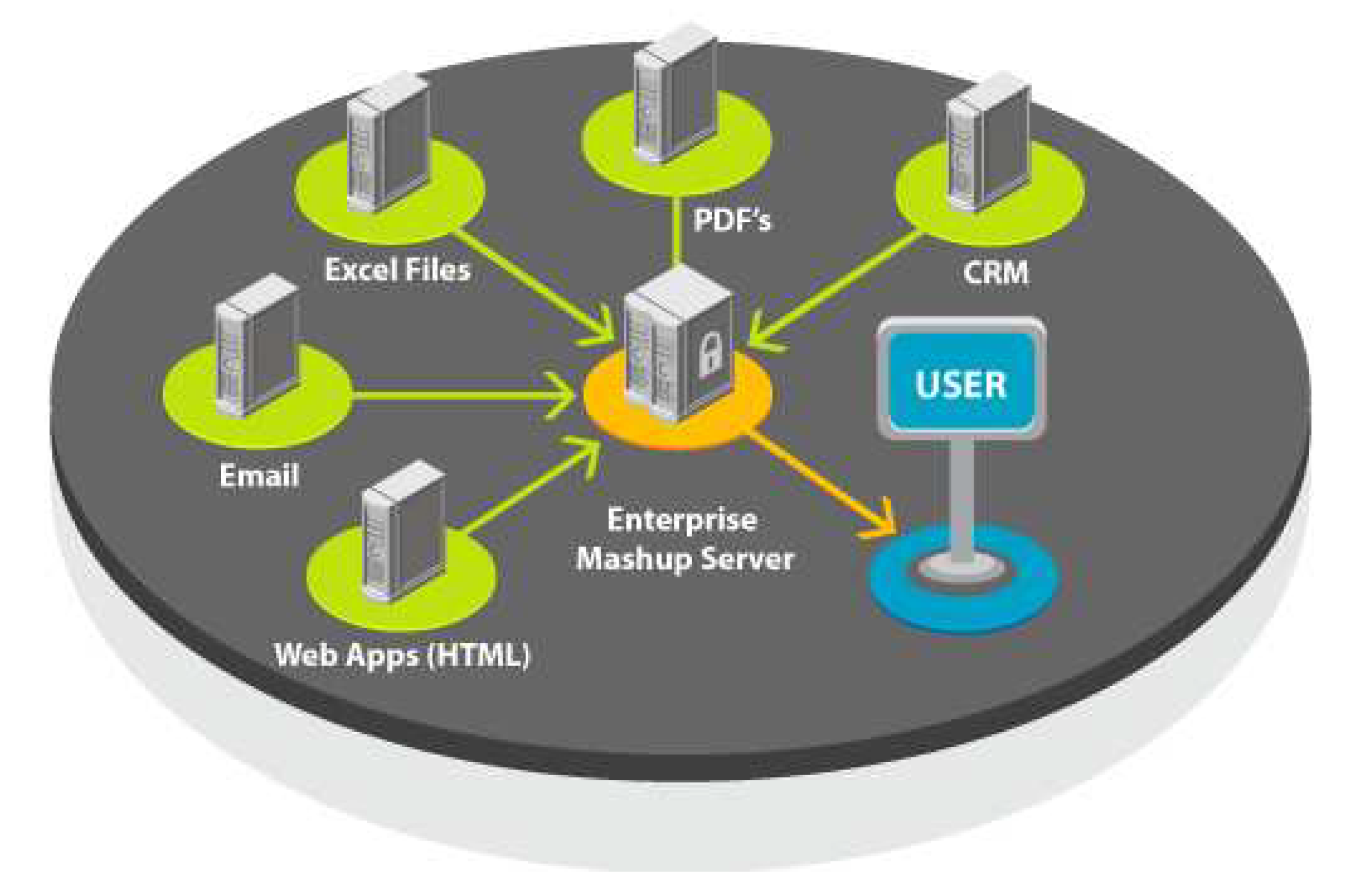 Utm source more. Корпоративный web сервер. Сервера МЭШ. Middleware. Mashups.