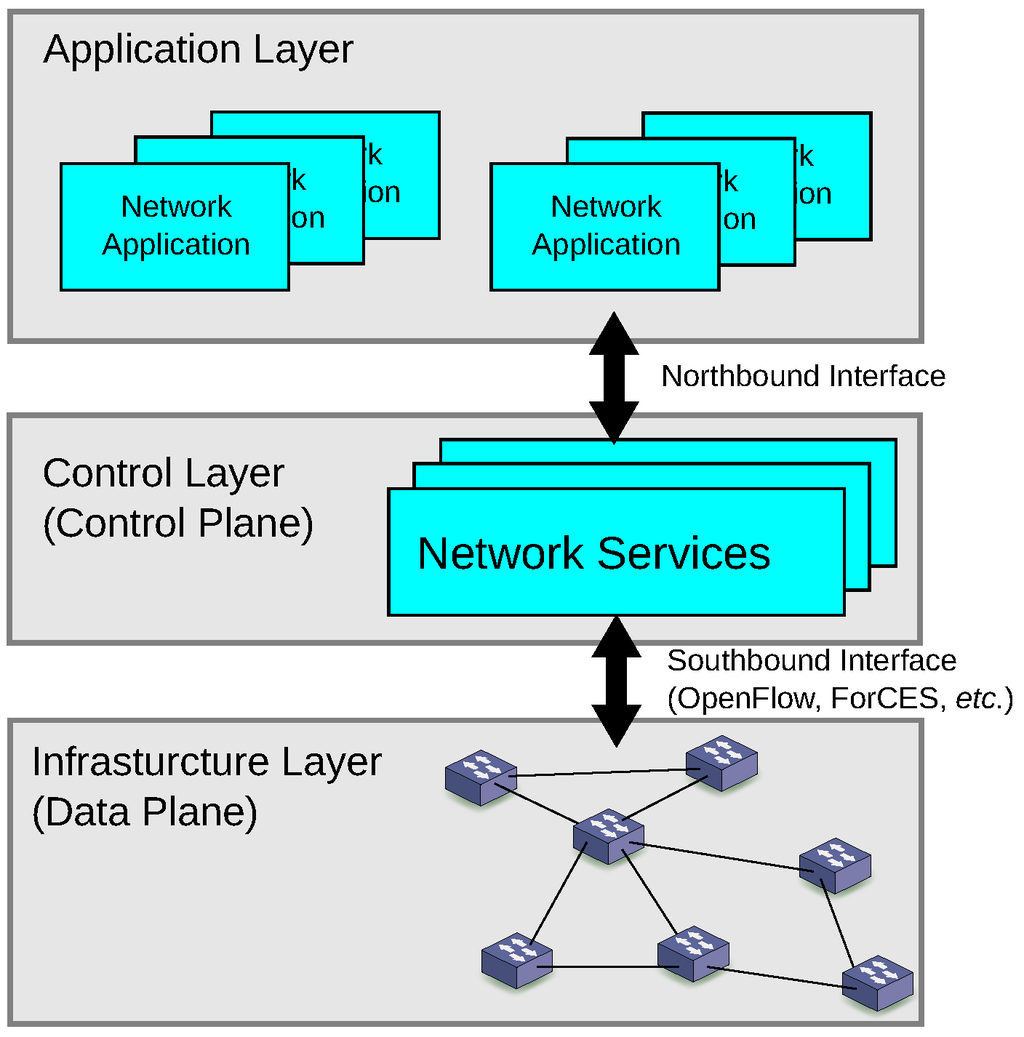 Future Internet | Free Full-Text | Software-Defined Networking Using  OpenFlow: Protocols, Applications and Architectural Design Choices