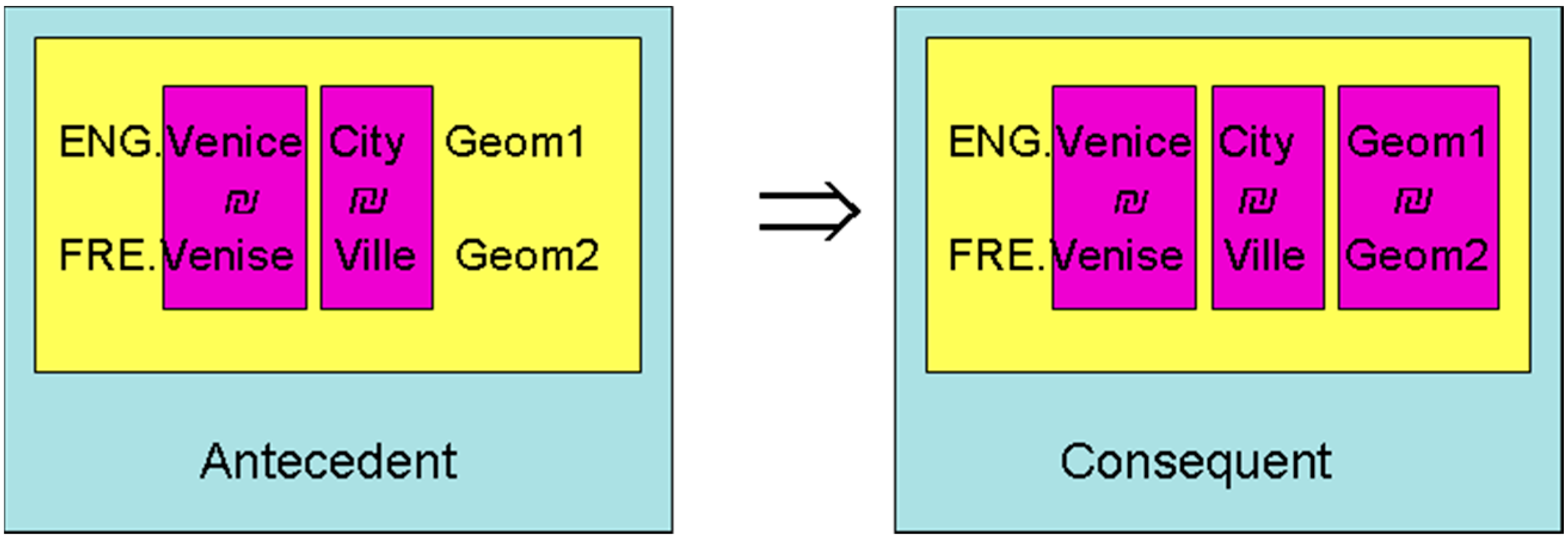 Future Internet Free Full Text Geographic Ontologies Gazetteers And Multilingualism Html