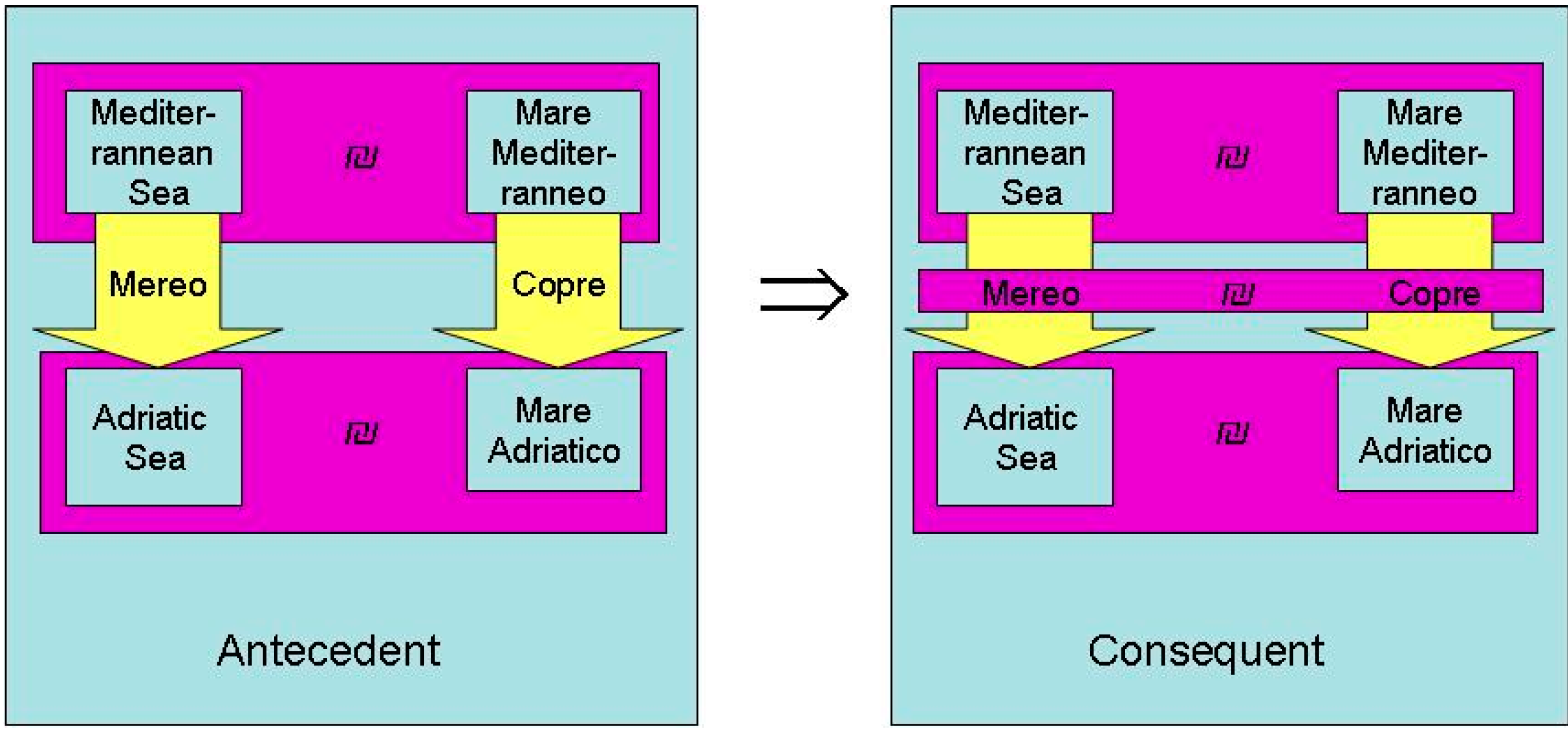 Future Internet Free Full Text Geographic Ontologies Gazetteers And Multilingualism Html