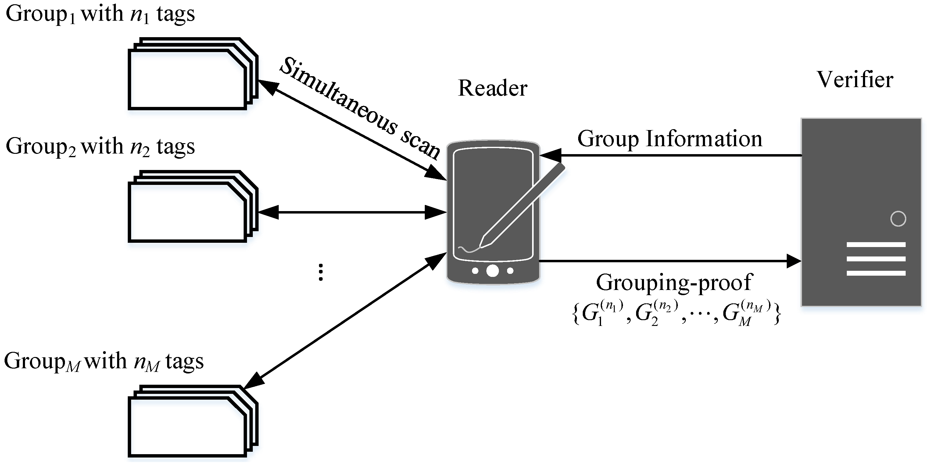Future Internet | Free Full-Text | An Anonymous Offline RFID Grouping-Proof  Protocol